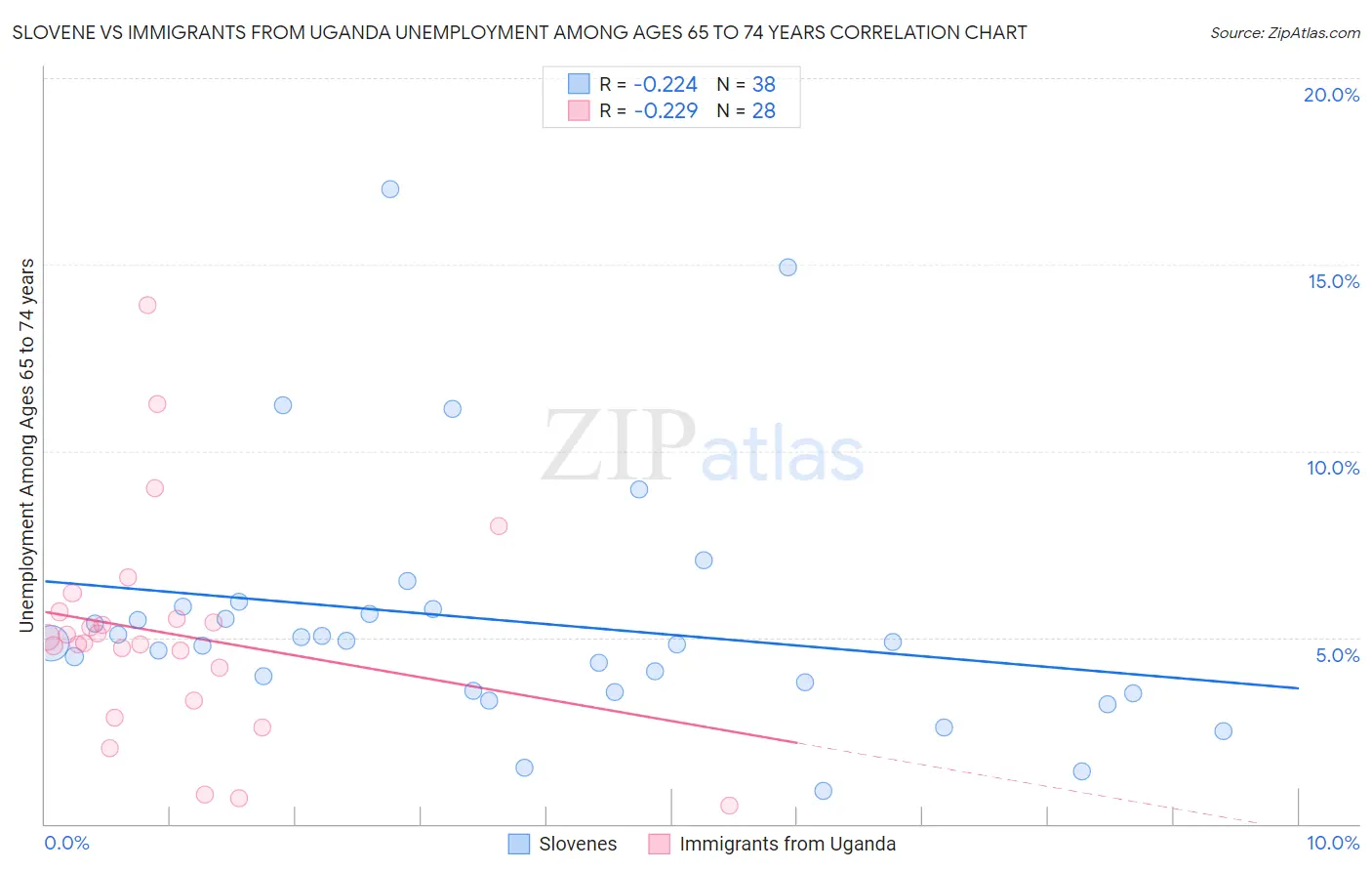 Slovene vs Immigrants from Uganda Unemployment Among Ages 65 to 74 years