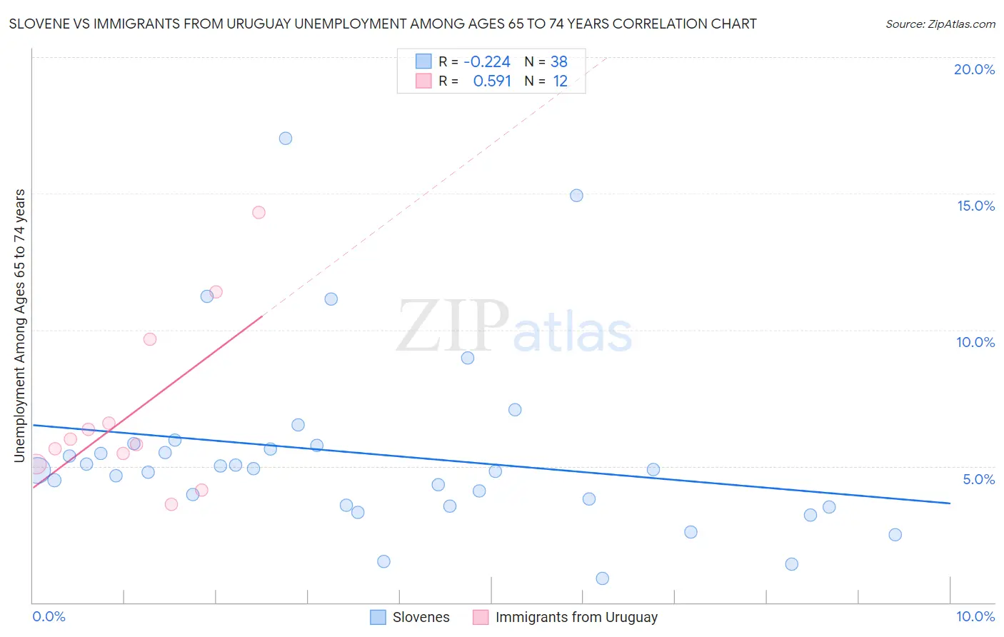 Slovene vs Immigrants from Uruguay Unemployment Among Ages 65 to 74 years