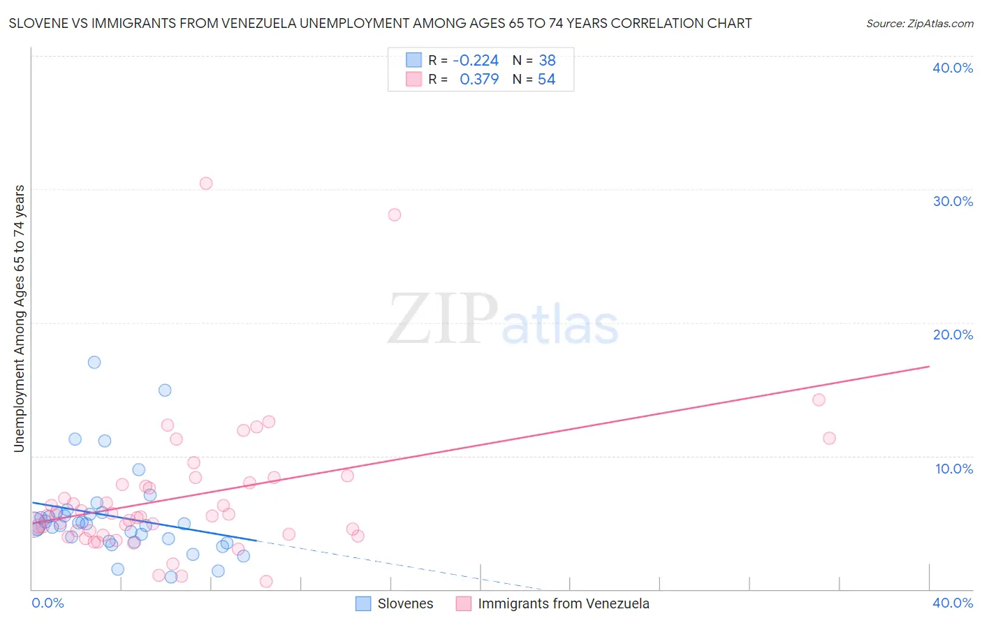 Slovene vs Immigrants from Venezuela Unemployment Among Ages 65 to 74 years