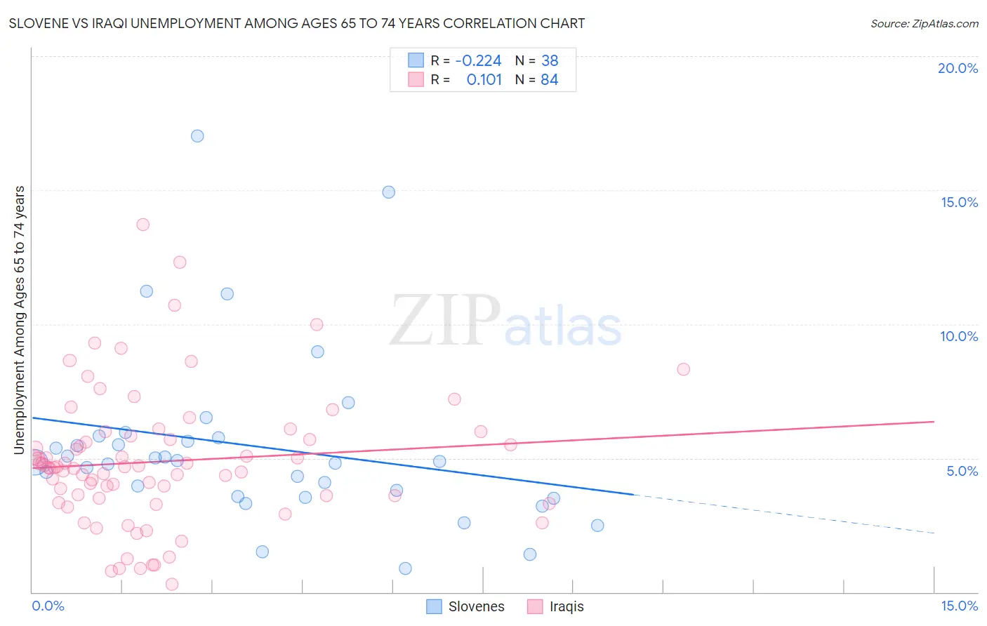 Slovene vs Iraqi Unemployment Among Ages 65 to 74 years