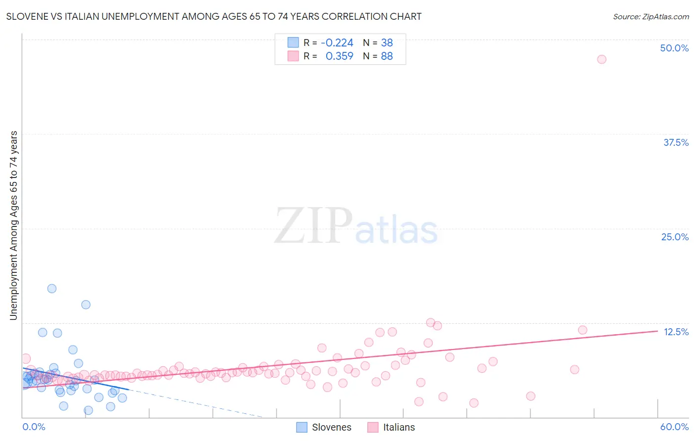 Slovene vs Italian Unemployment Among Ages 65 to 74 years