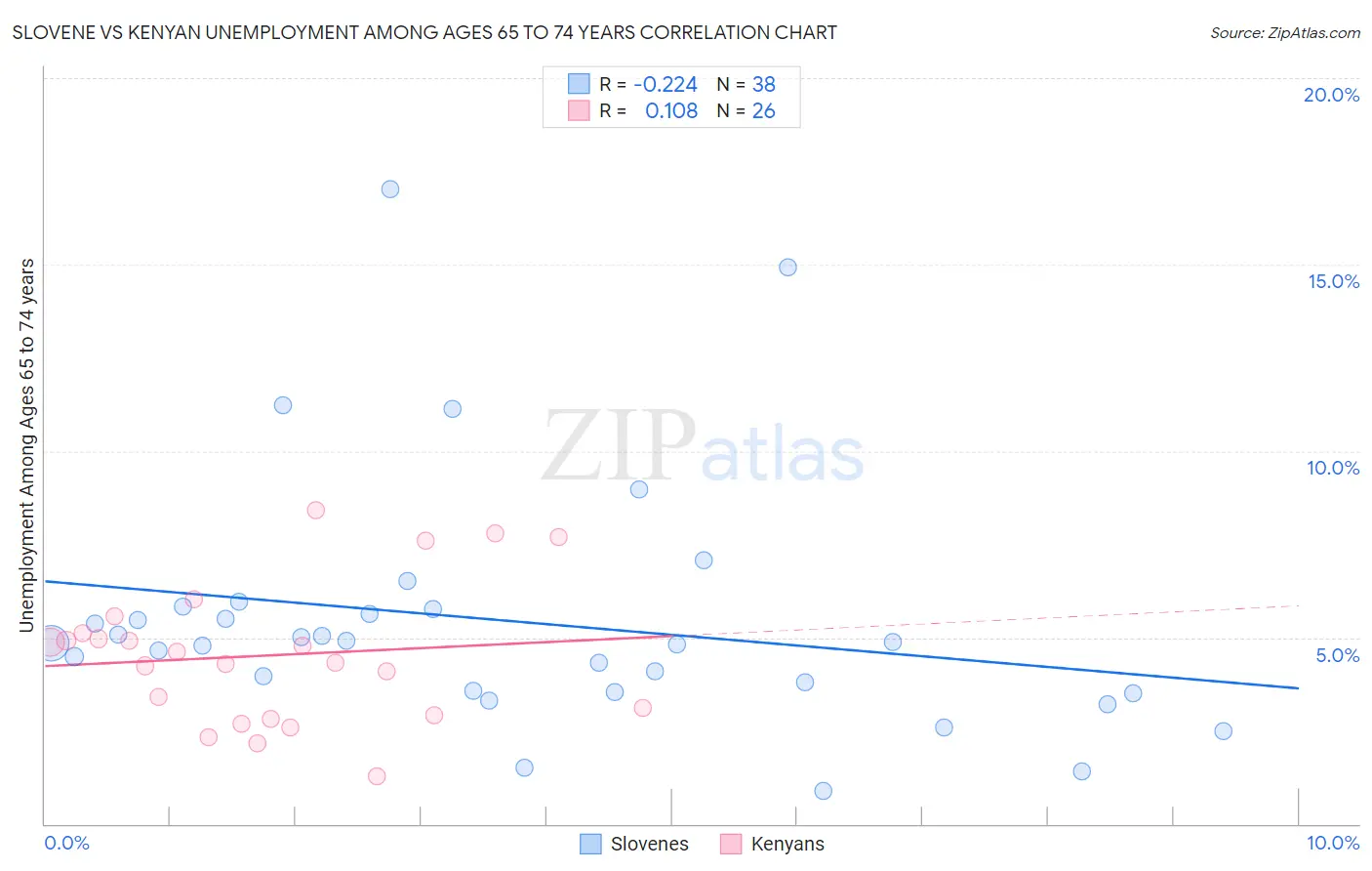 Slovene vs Kenyan Unemployment Among Ages 65 to 74 years
