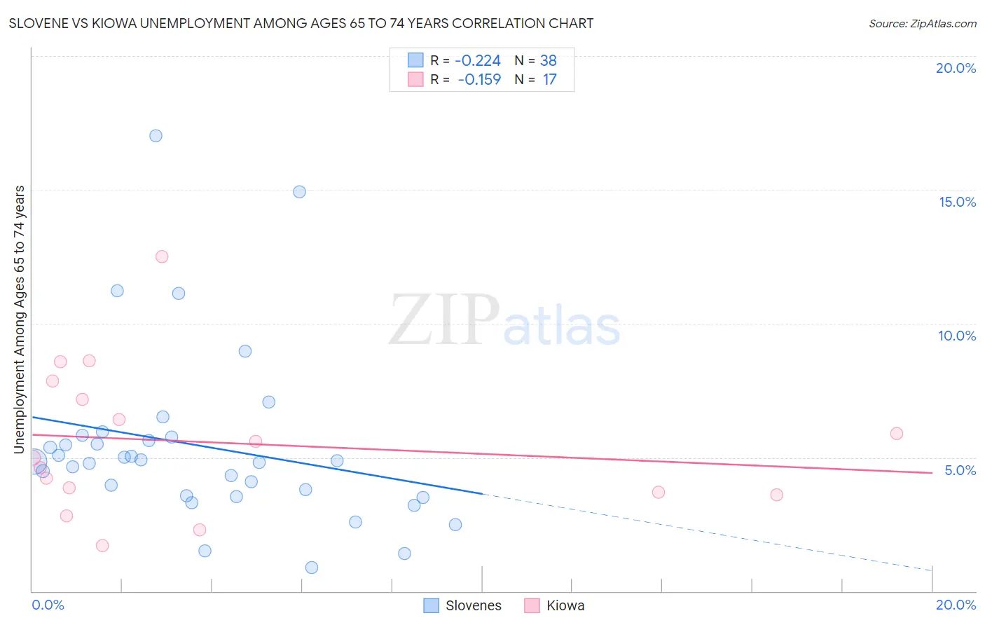 Slovene vs Kiowa Unemployment Among Ages 65 to 74 years