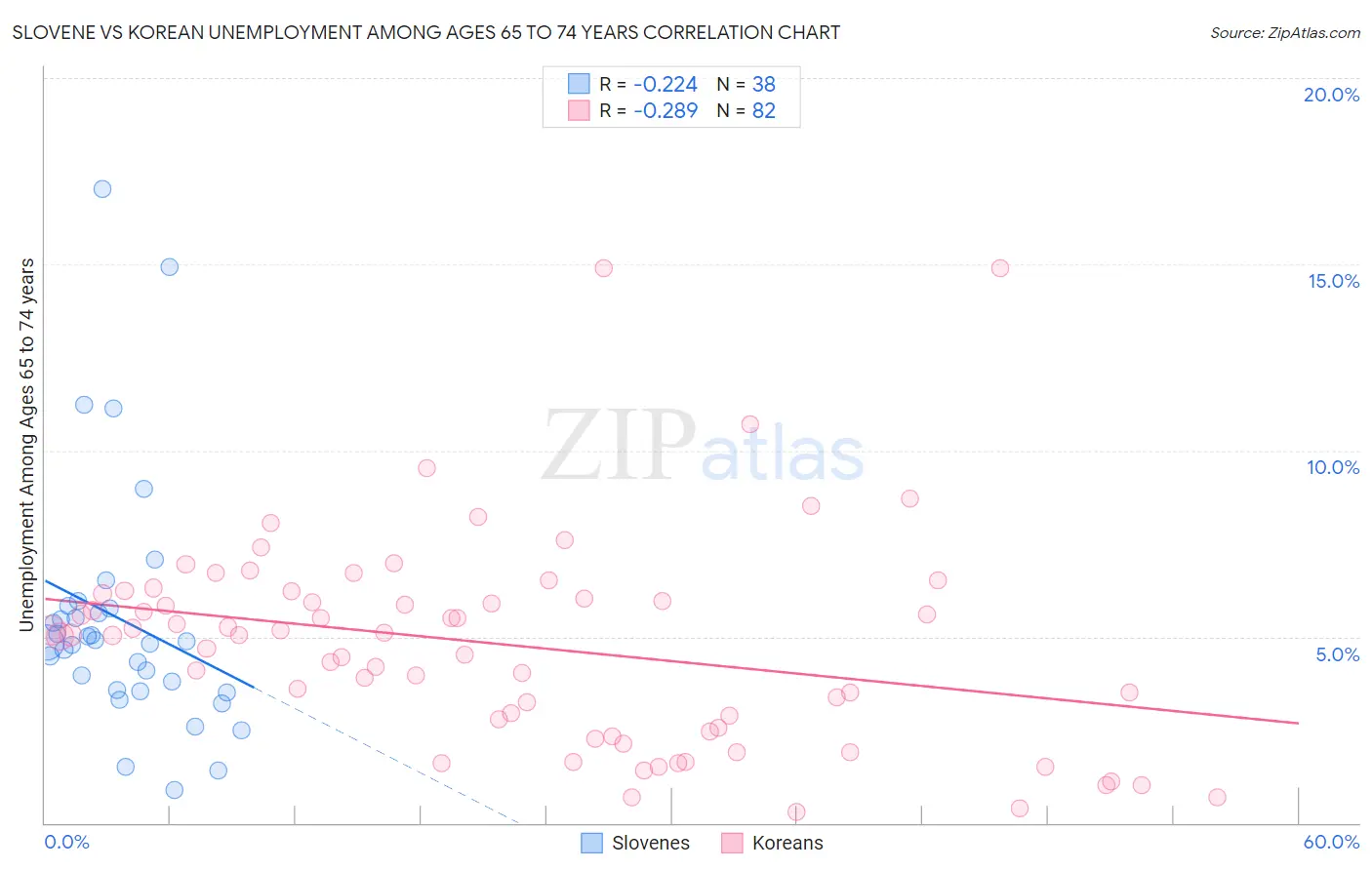 Slovene vs Korean Unemployment Among Ages 65 to 74 years