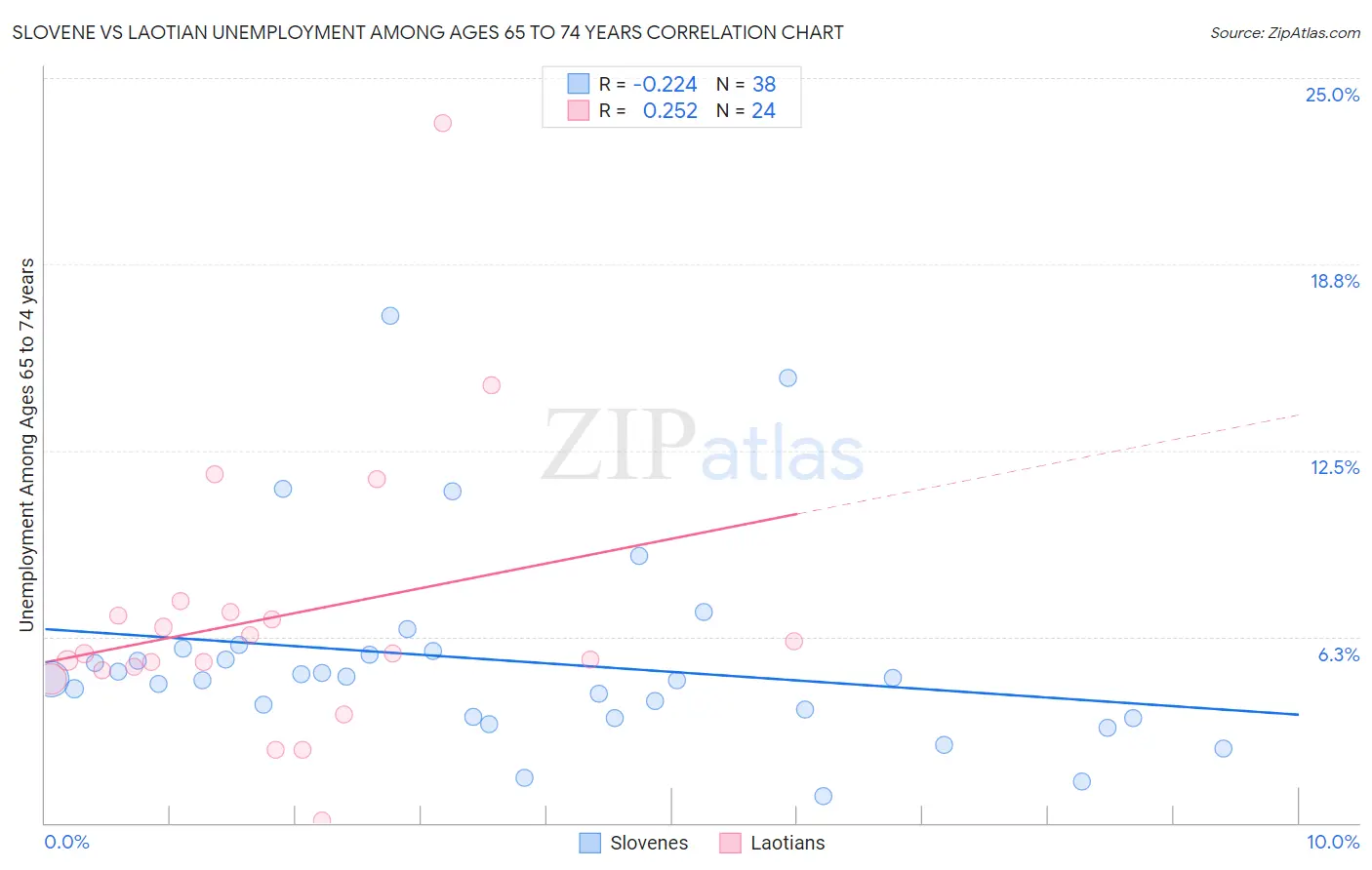 Slovene vs Laotian Unemployment Among Ages 65 to 74 years