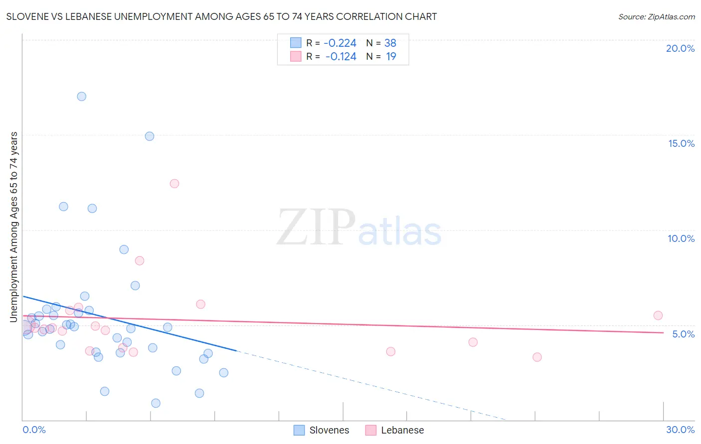Slovene vs Lebanese Unemployment Among Ages 65 to 74 years
