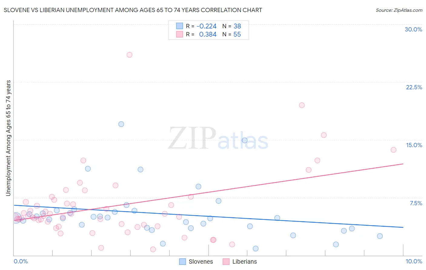 Slovene vs Liberian Unemployment Among Ages 65 to 74 years