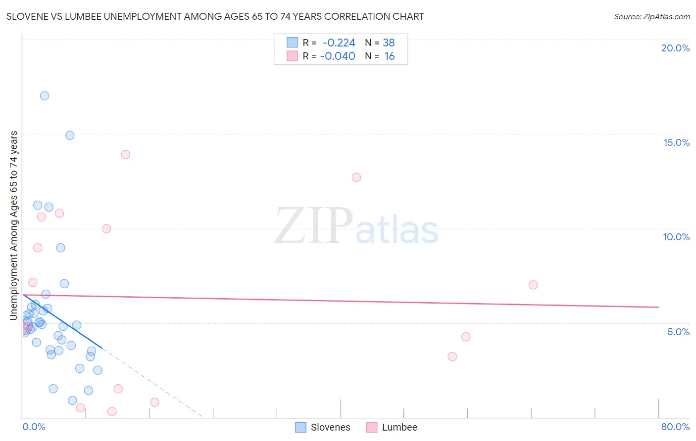 Slovene vs Lumbee Unemployment Among Ages 65 to 74 years