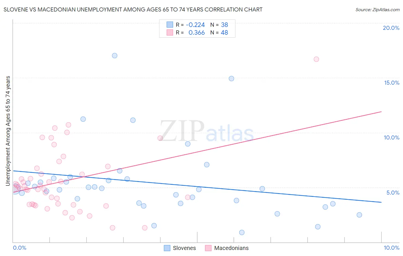 Slovene vs Macedonian Unemployment Among Ages 65 to 74 years