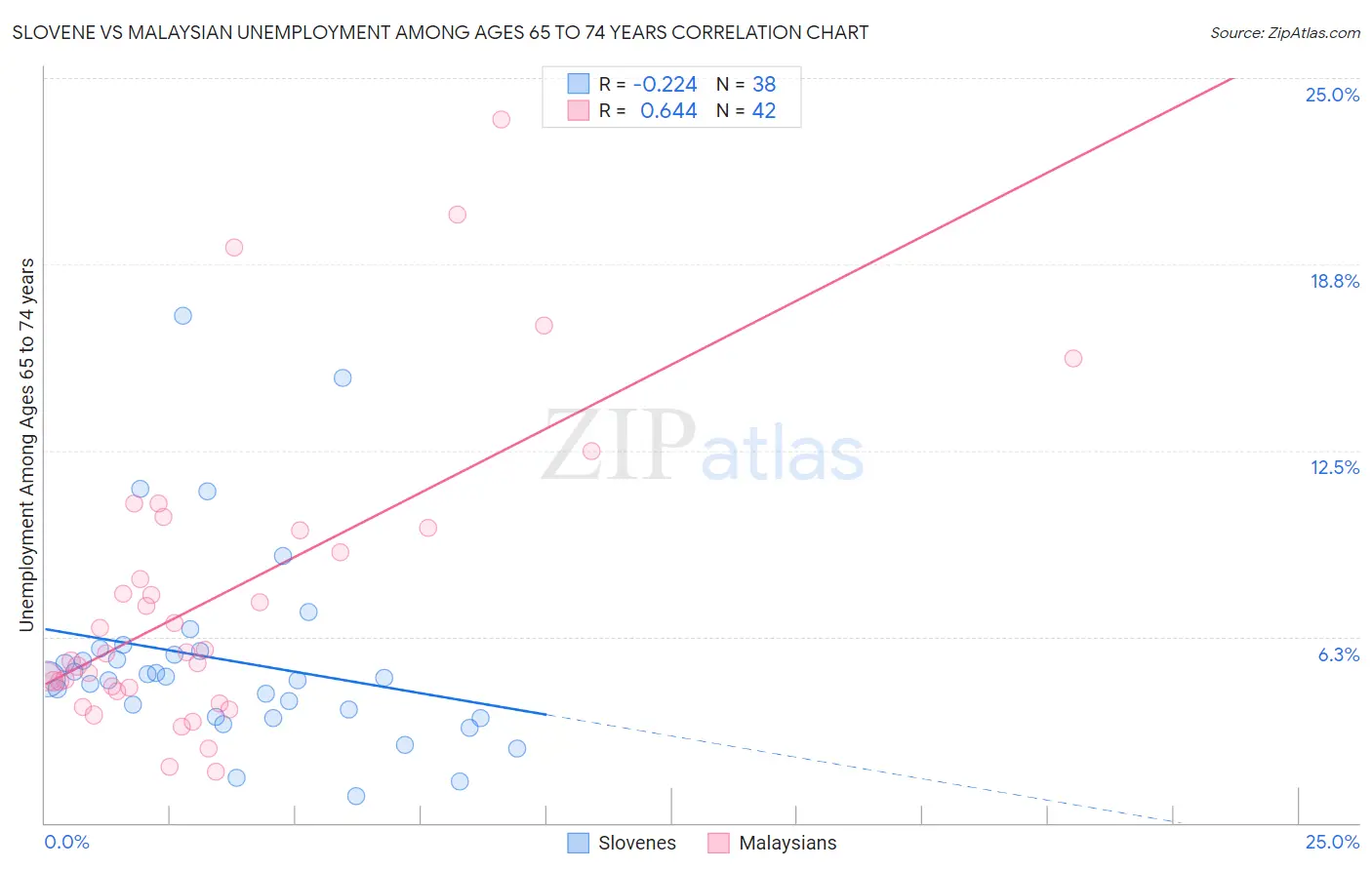 Slovene vs Malaysian Unemployment Among Ages 65 to 74 years