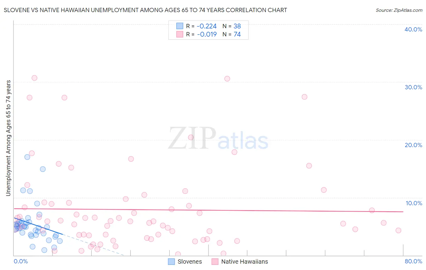 Slovene vs Native Hawaiian Unemployment Among Ages 65 to 74 years