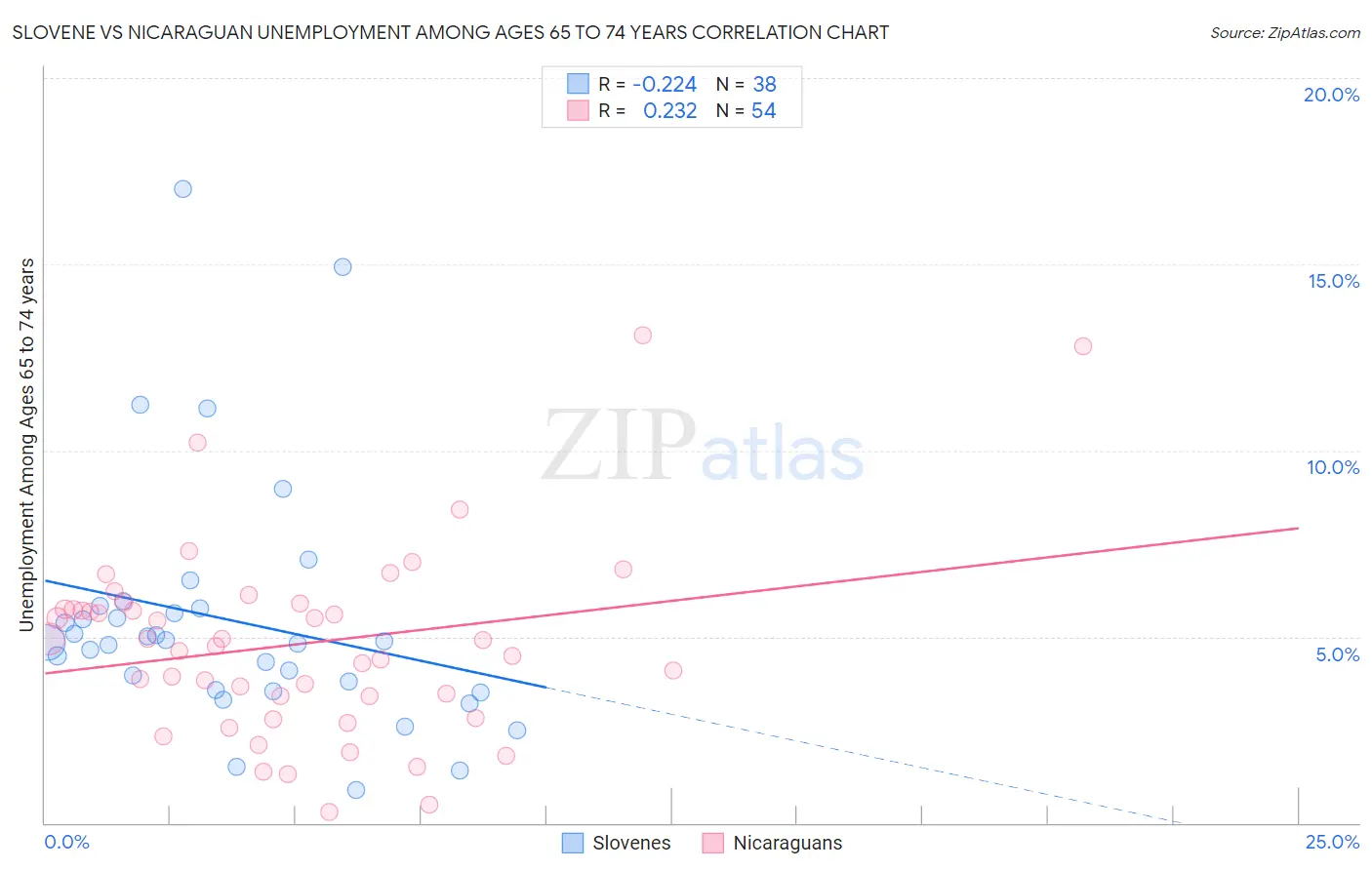 Slovene vs Nicaraguan Unemployment Among Ages 65 to 74 years