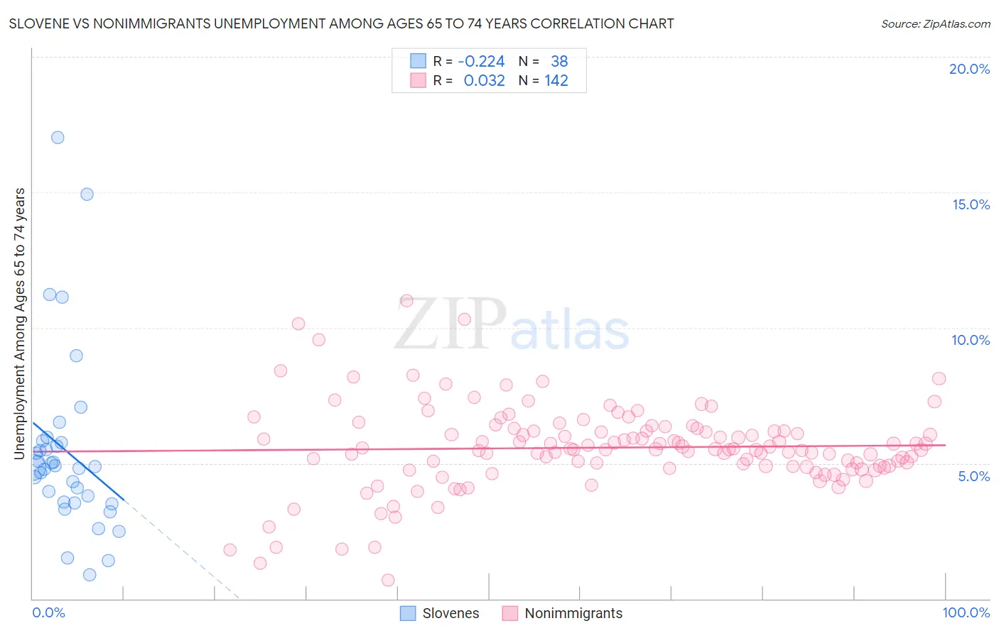 Slovene vs Nonimmigrants Unemployment Among Ages 65 to 74 years