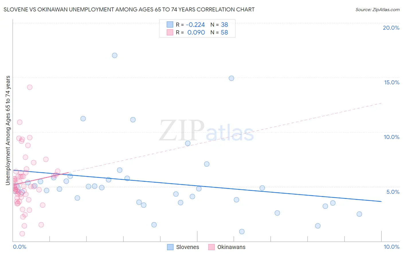 Slovene vs Okinawan Unemployment Among Ages 65 to 74 years