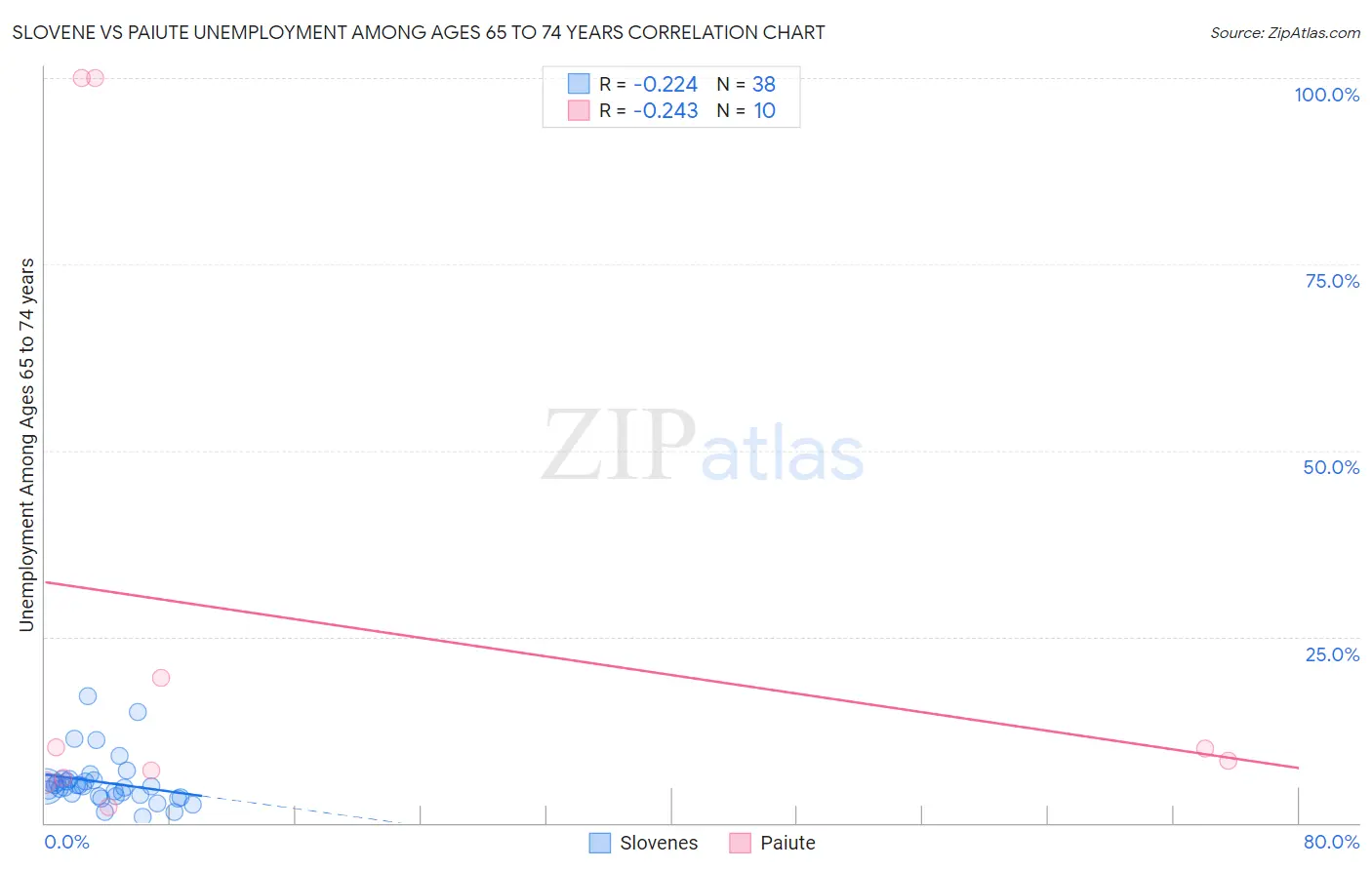 Slovene vs Paiute Unemployment Among Ages 65 to 74 years
