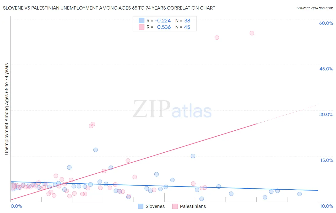 Slovene vs Palestinian Unemployment Among Ages 65 to 74 years