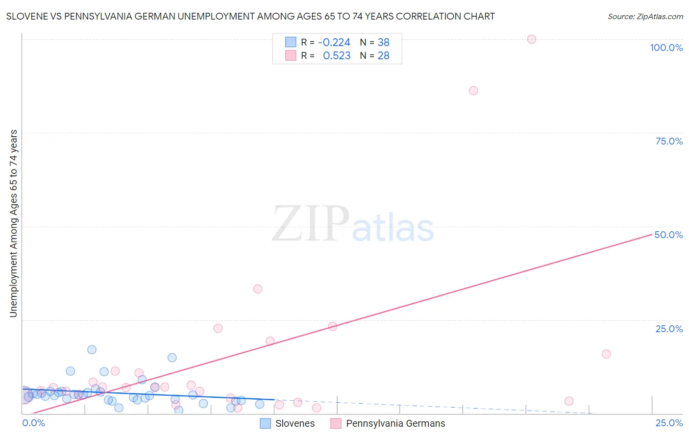 Slovene vs Pennsylvania German Unemployment Among Ages 65 to 74 years