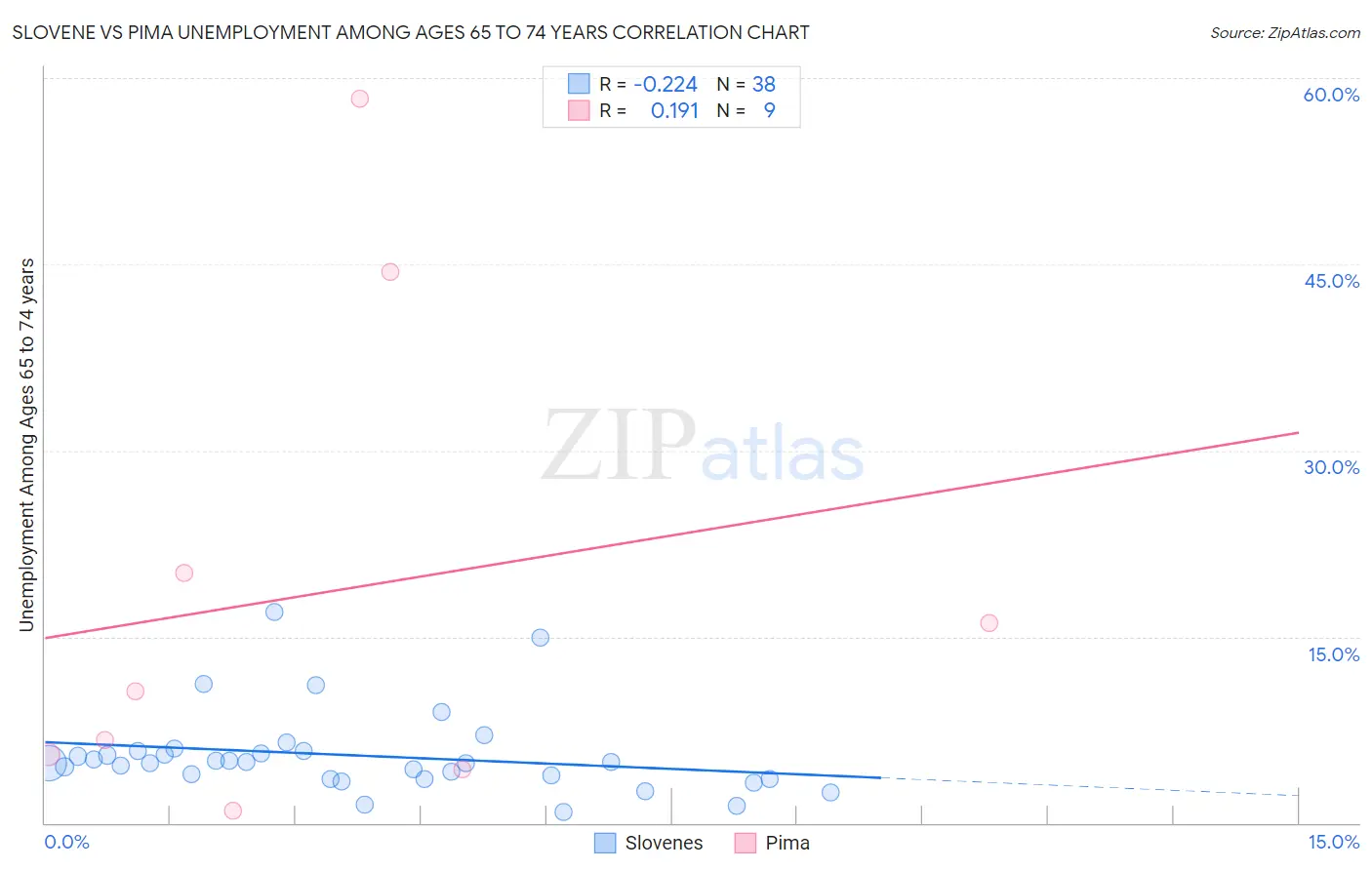 Slovene vs Pima Unemployment Among Ages 65 to 74 years