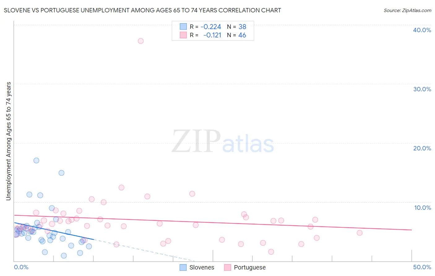 Slovene vs Portuguese Unemployment Among Ages 65 to 74 years
