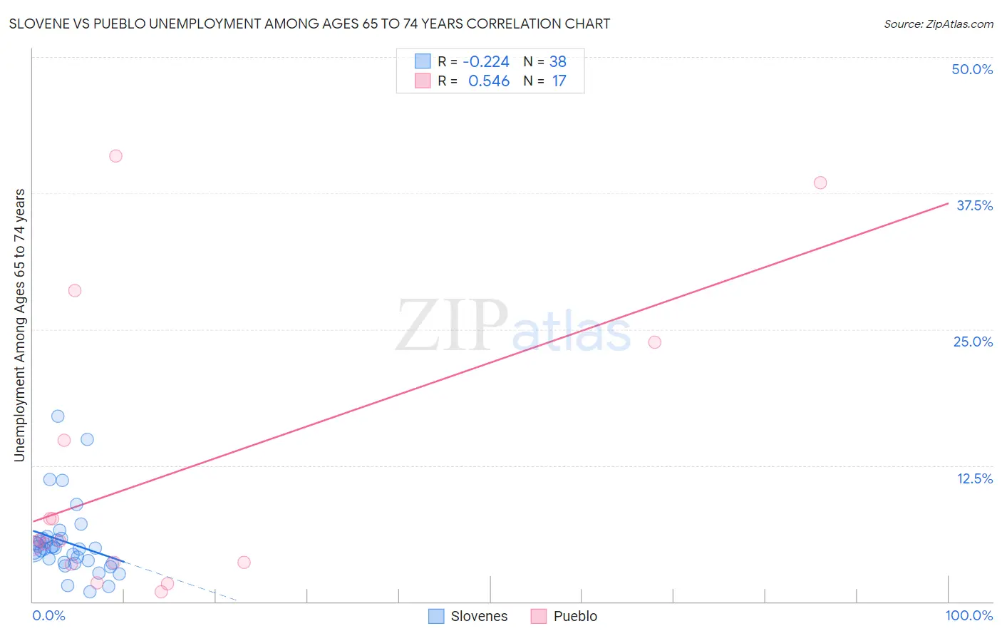 Slovene vs Pueblo Unemployment Among Ages 65 to 74 years