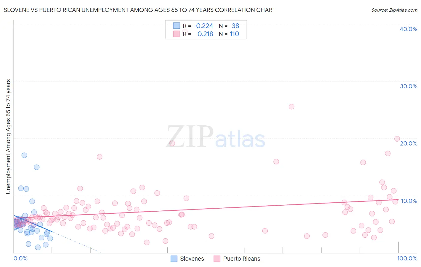 Slovene vs Puerto Rican Unemployment Among Ages 65 to 74 years