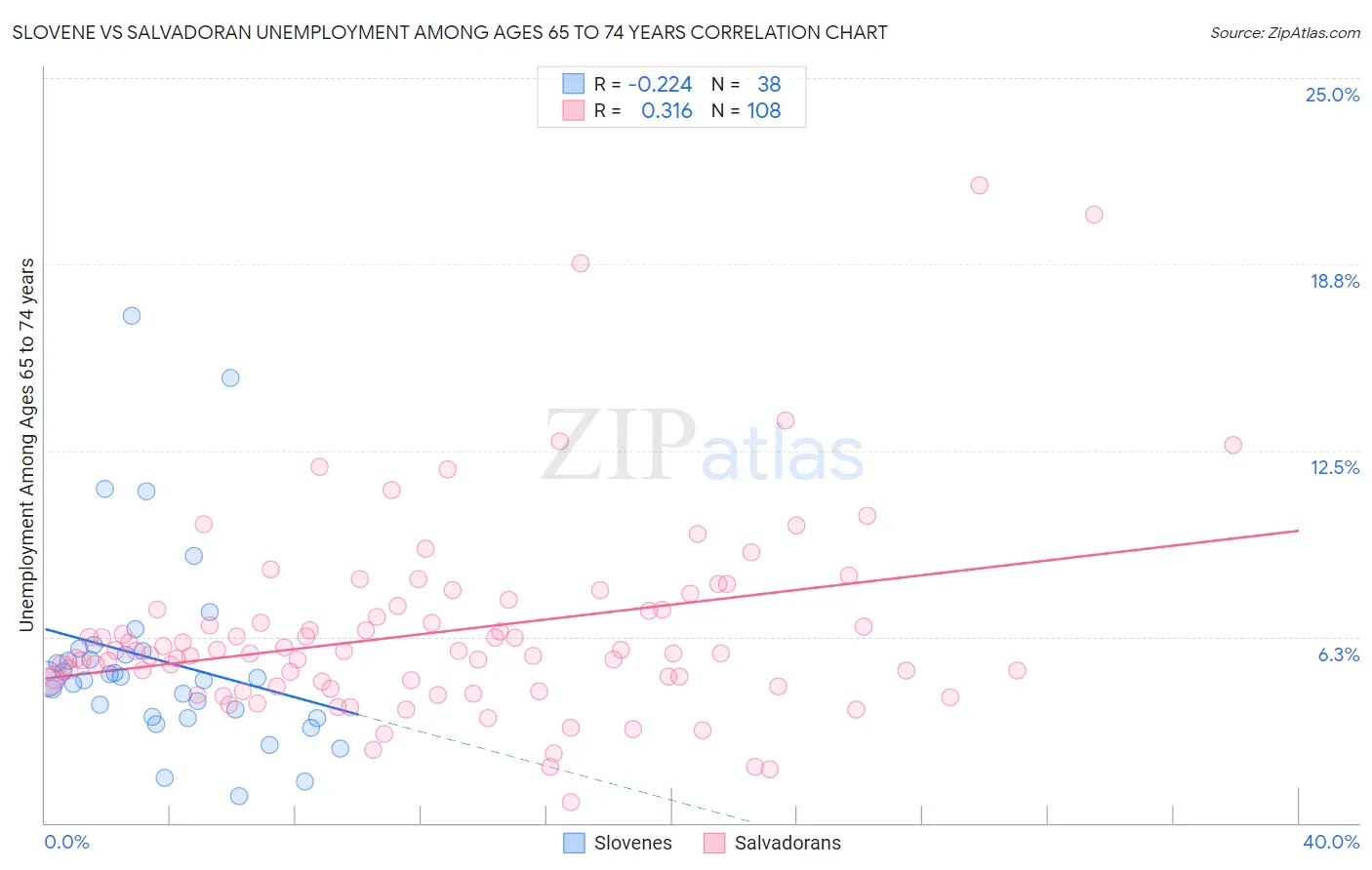 Slovene vs Salvadoran Unemployment Among Ages 65 to 74 years