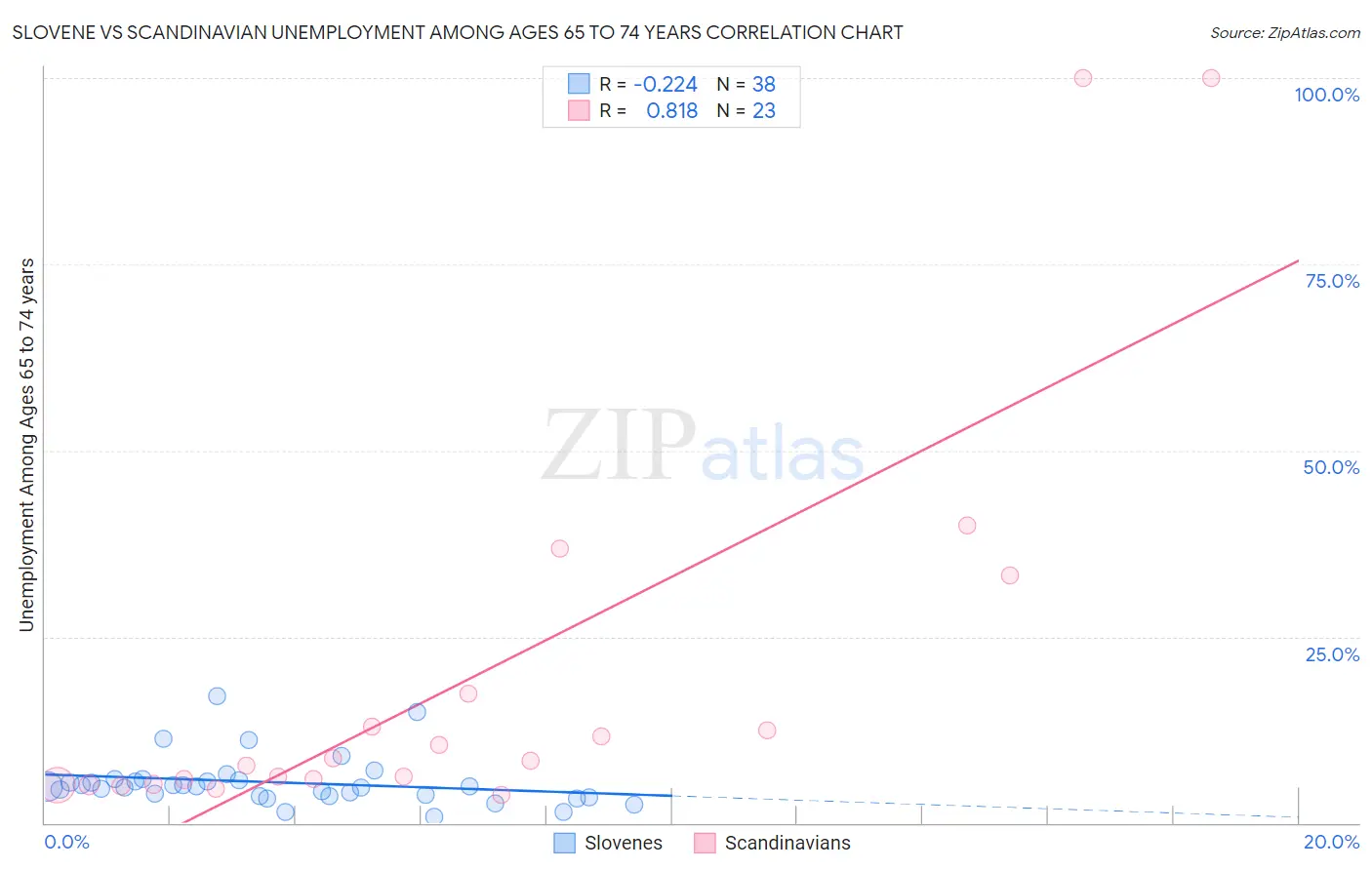 Slovene vs Scandinavian Unemployment Among Ages 65 to 74 years