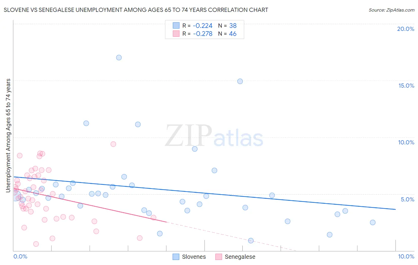 Slovene vs Senegalese Unemployment Among Ages 65 to 74 years