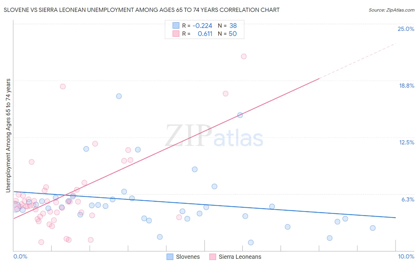 Slovene vs Sierra Leonean Unemployment Among Ages 65 to 74 years