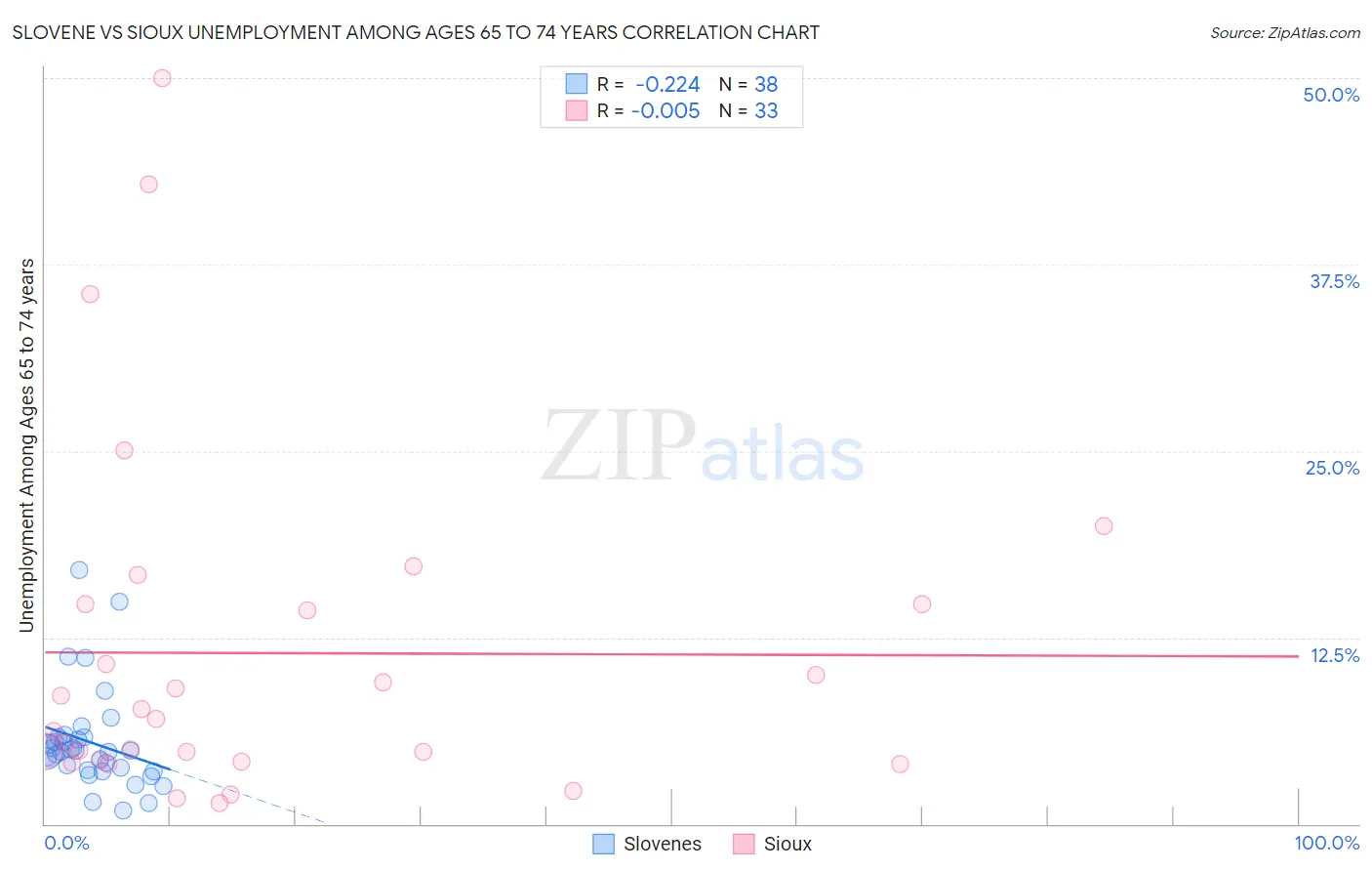 Slovene vs Sioux Unemployment Among Ages 65 to 74 years