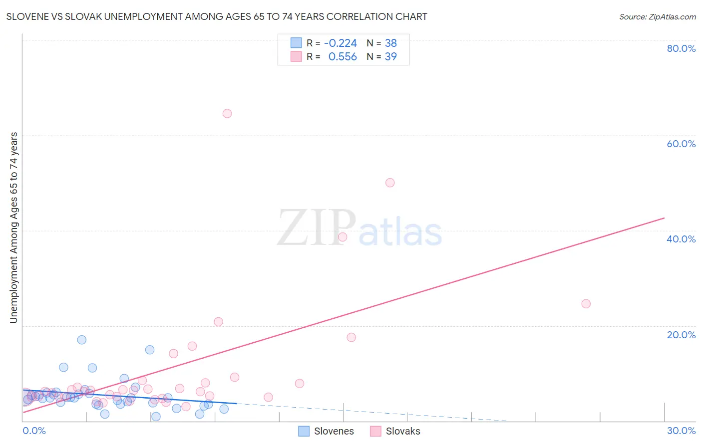 Slovene vs Slovak Unemployment Among Ages 65 to 74 years