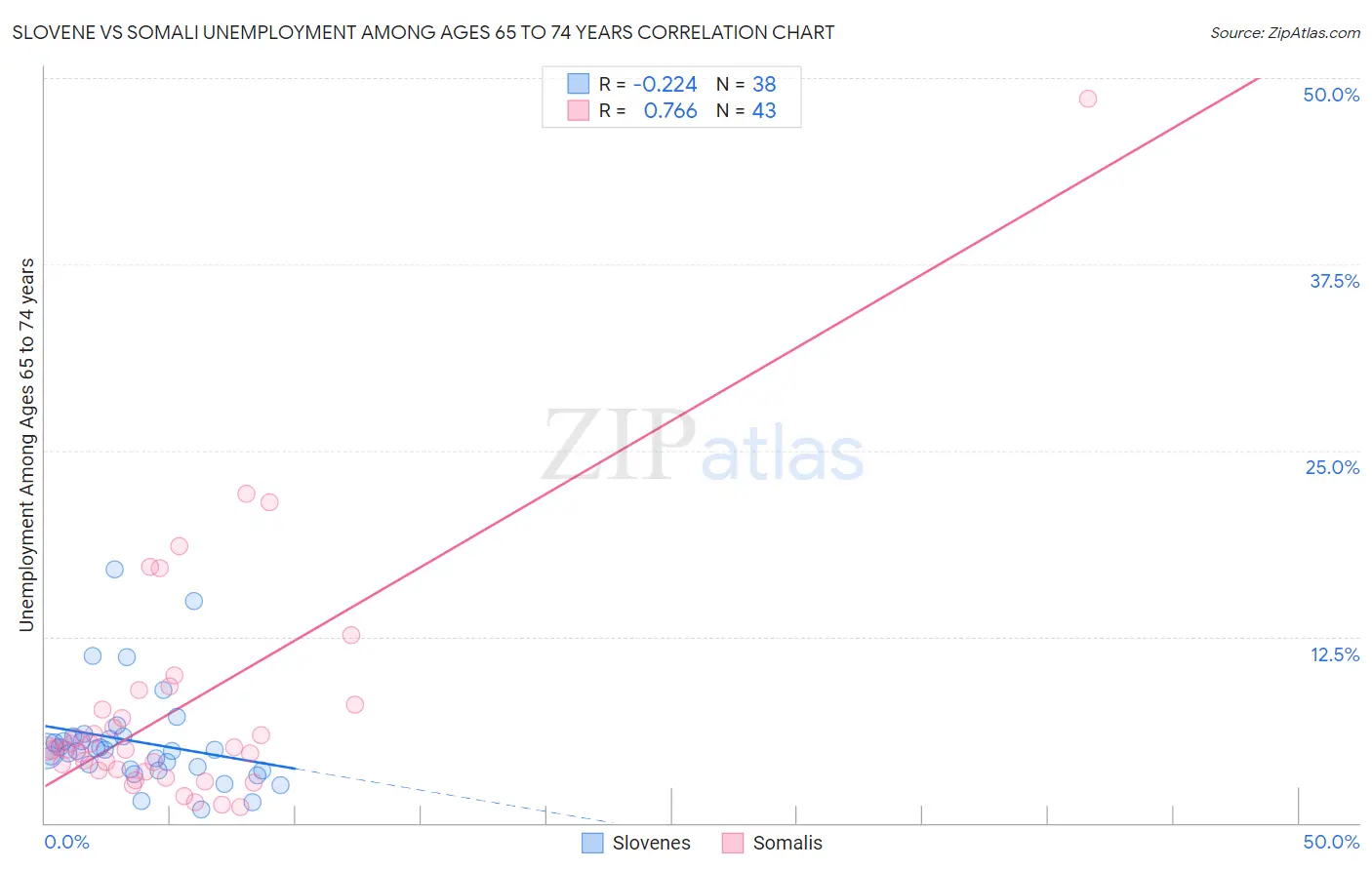 Slovene vs Somali Unemployment Among Ages 65 to 74 years