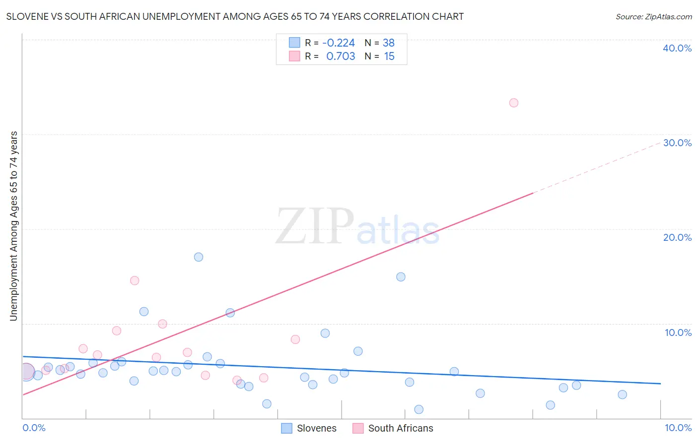Slovene vs South African Unemployment Among Ages 65 to 74 years