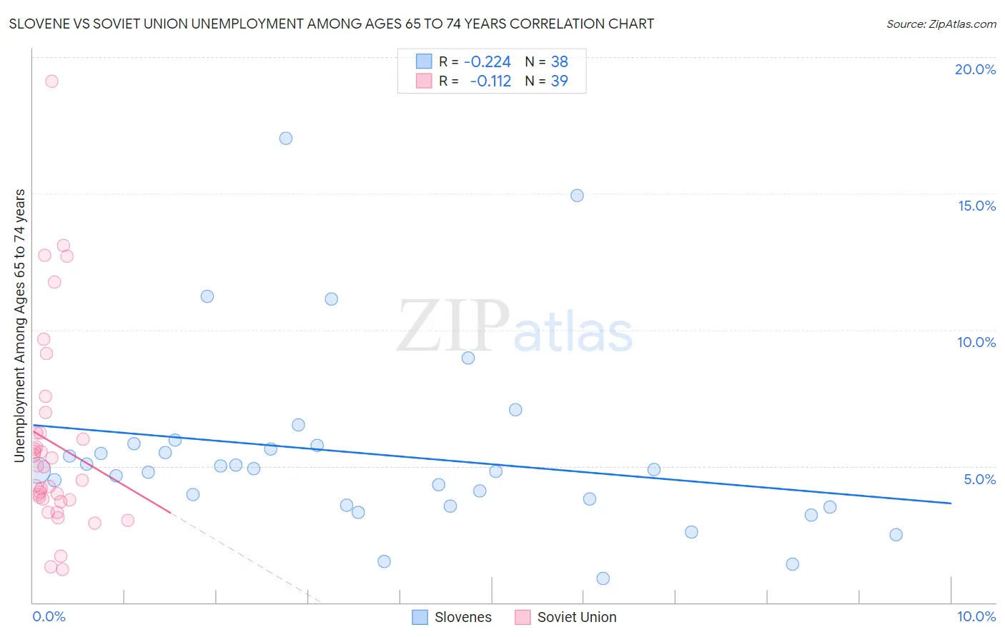 Slovene vs Soviet Union Unemployment Among Ages 65 to 74 years