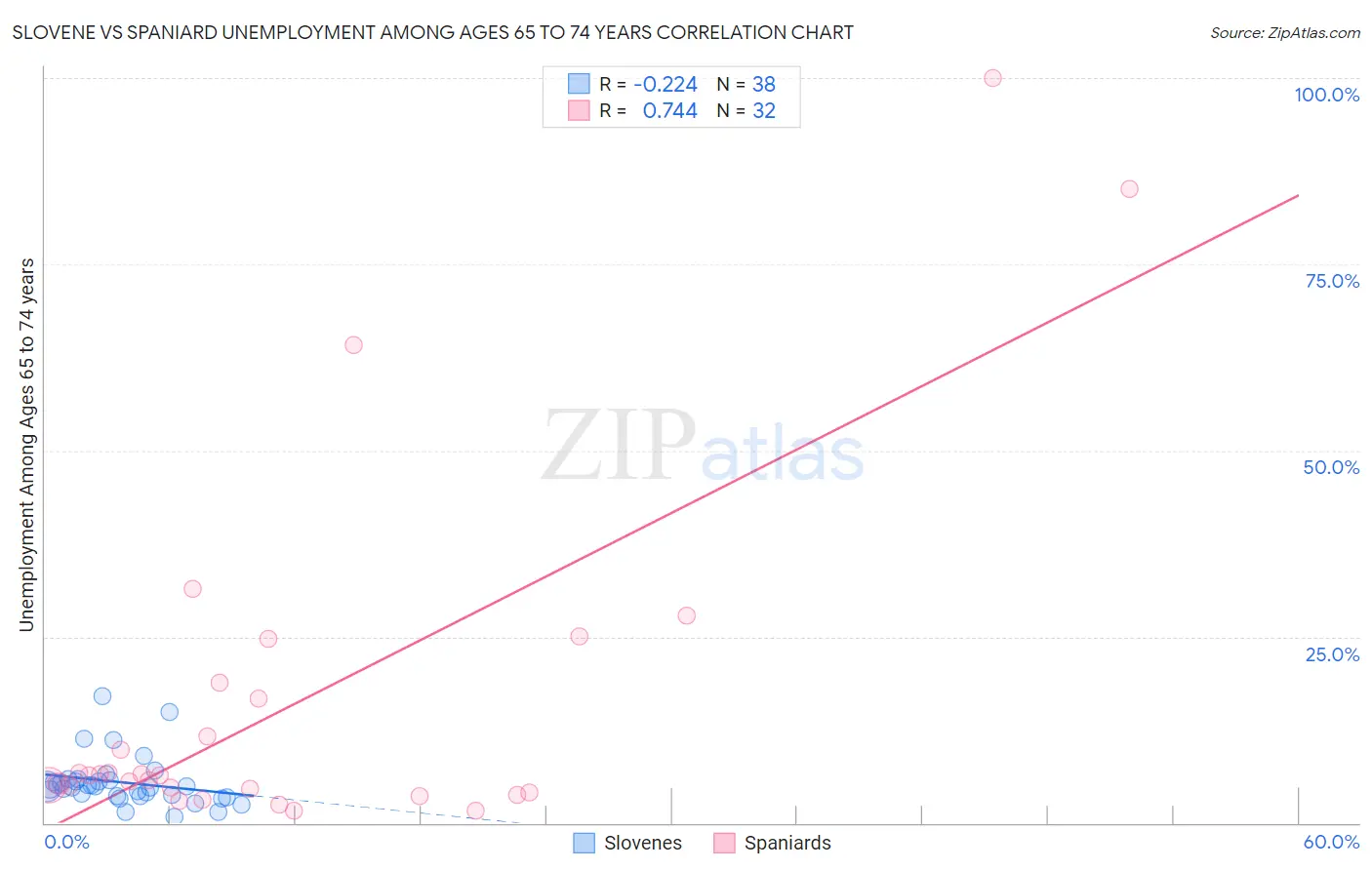 Slovene vs Spaniard Unemployment Among Ages 65 to 74 years