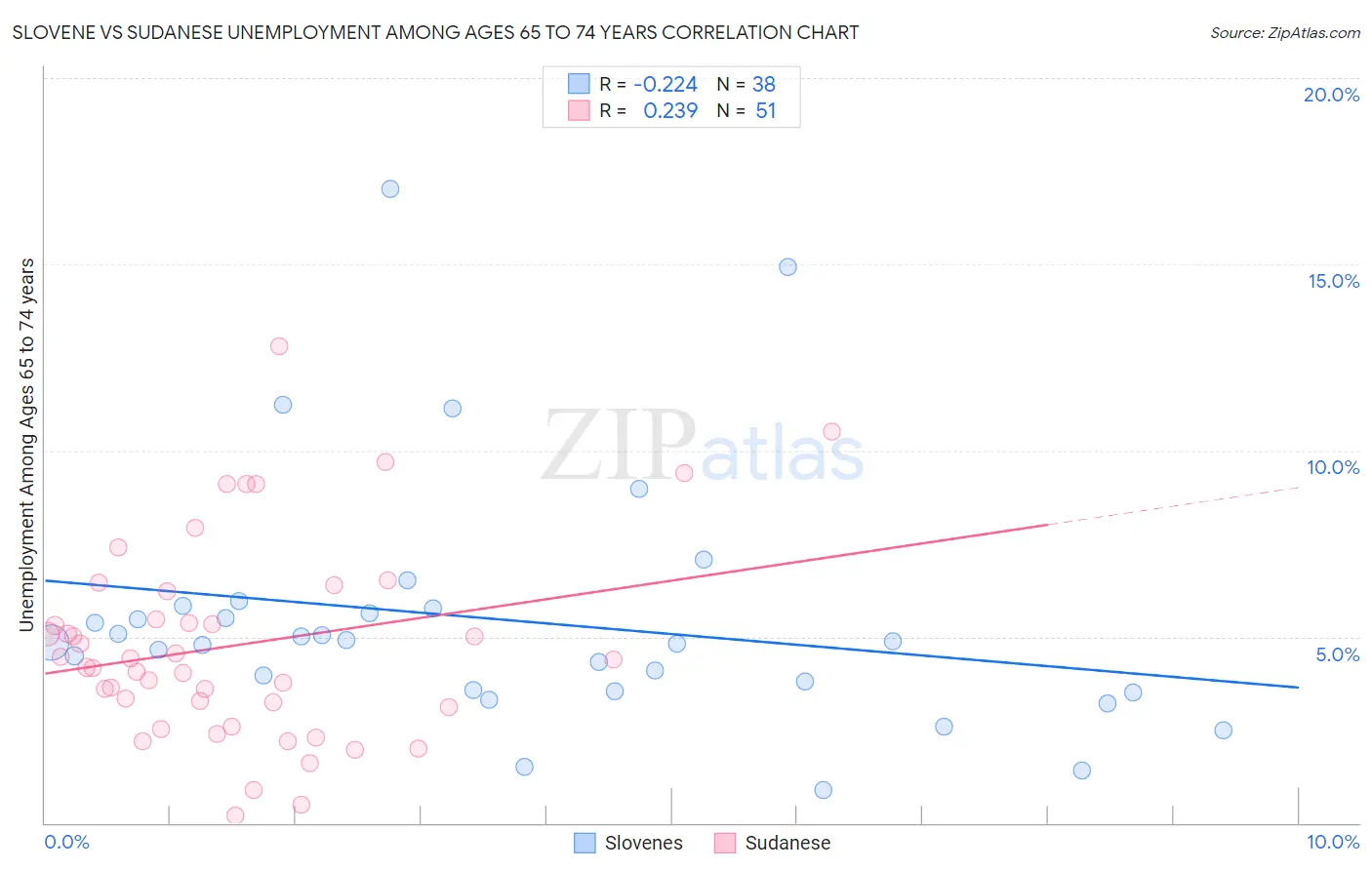 Slovene vs Sudanese Unemployment Among Ages 65 to 74 years