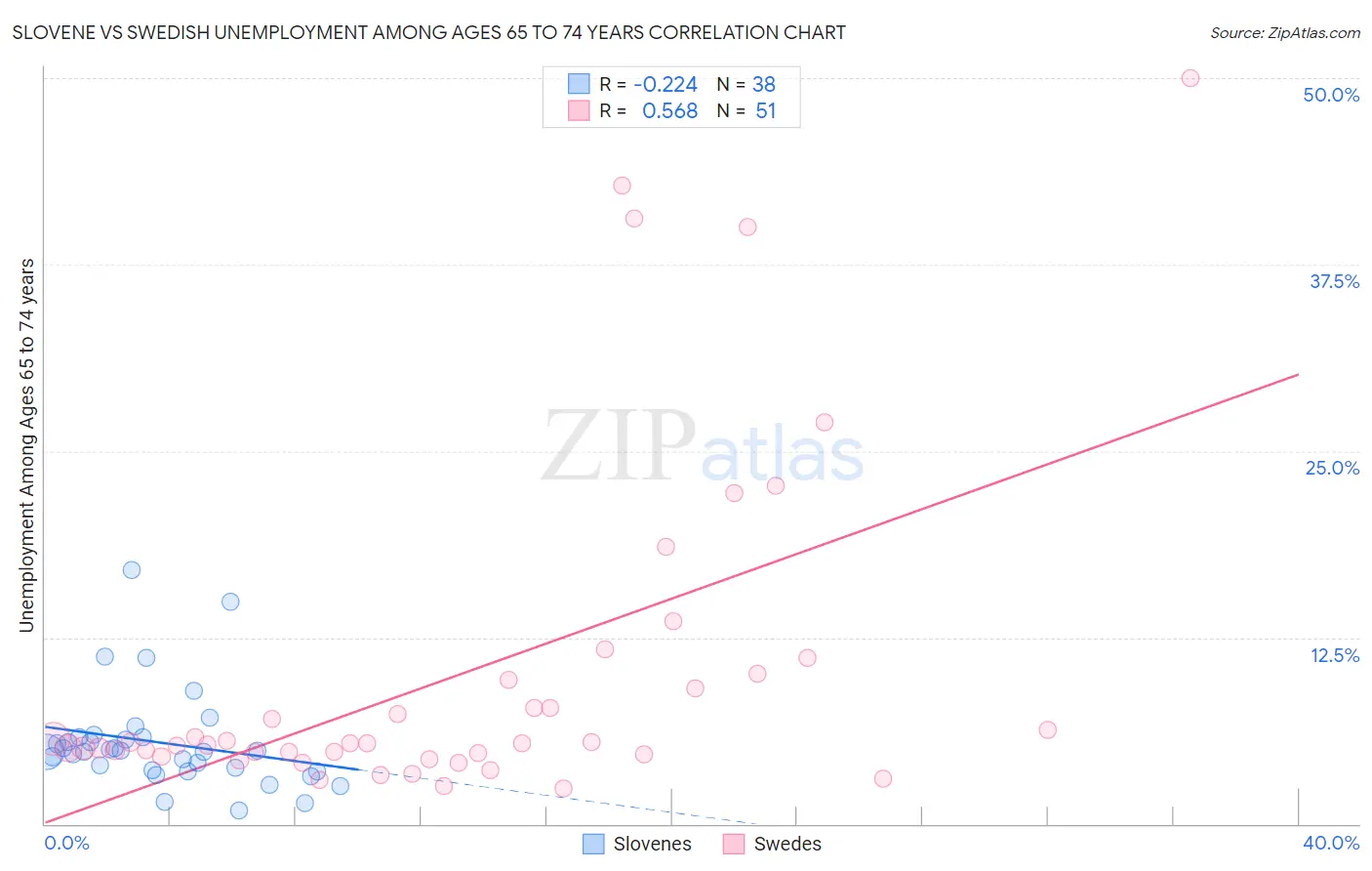Slovene vs Swedish Unemployment Among Ages 65 to 74 years
