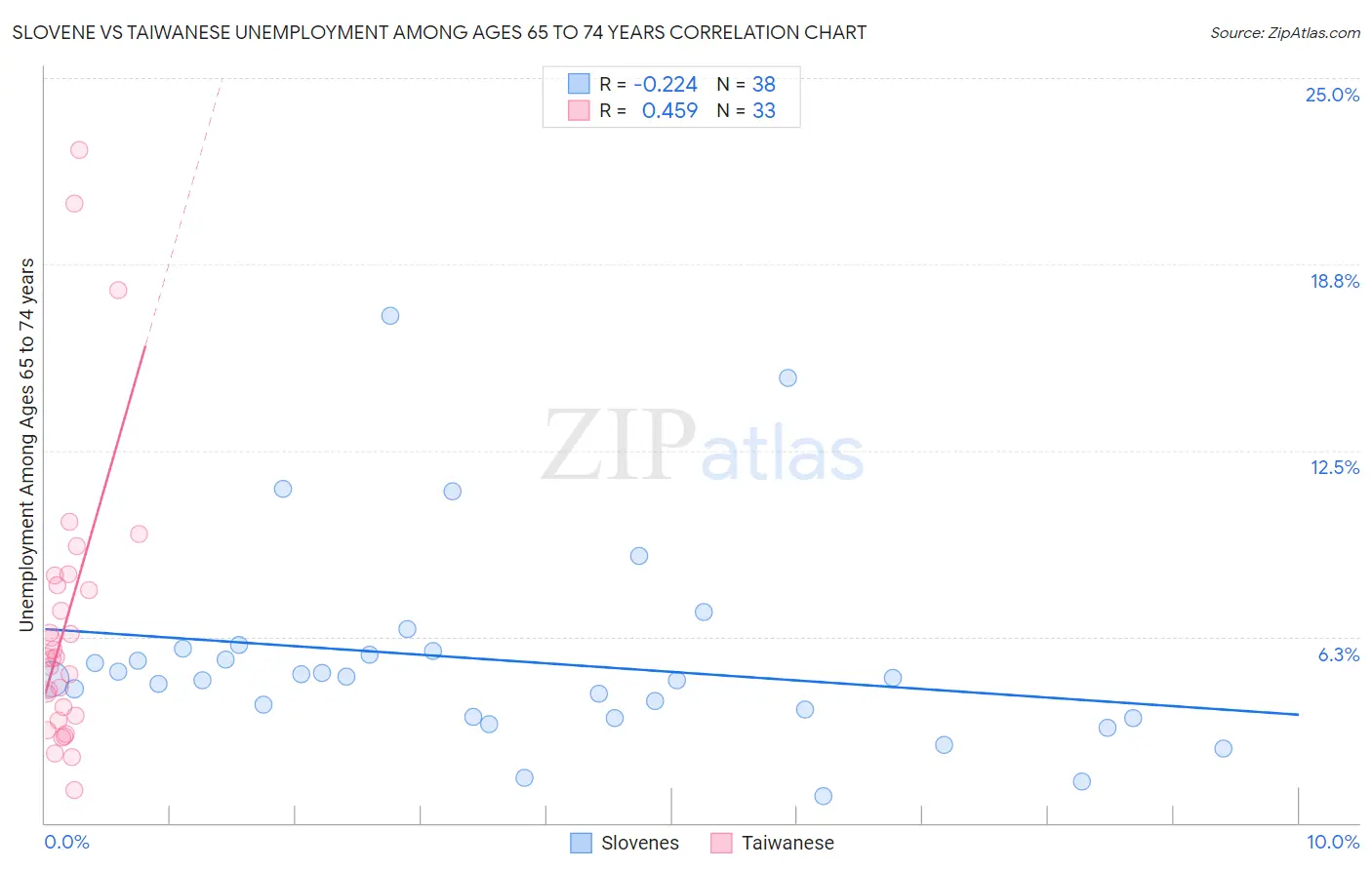 Slovene vs Taiwanese Unemployment Among Ages 65 to 74 years