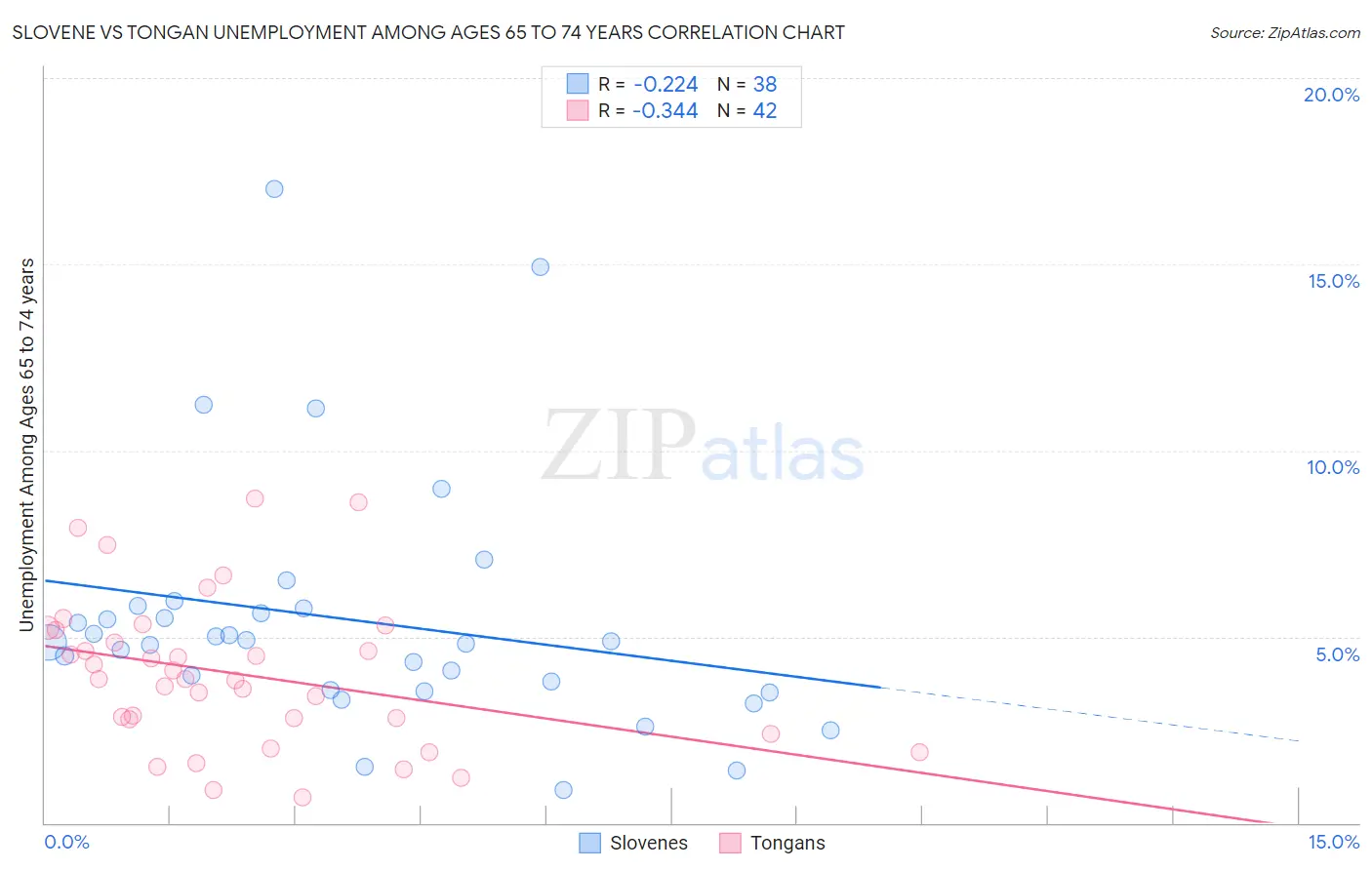 Slovene vs Tongan Unemployment Among Ages 65 to 74 years