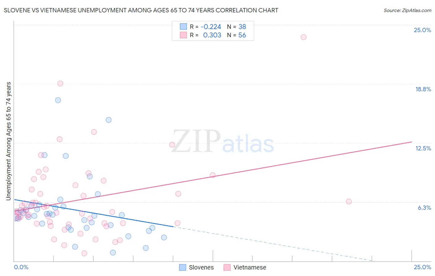 Slovene vs Vietnamese Unemployment Among Ages 65 to 74 years