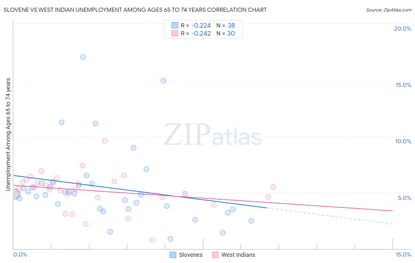 Slovene vs West Indian Unemployment Among Ages 65 to 74 years