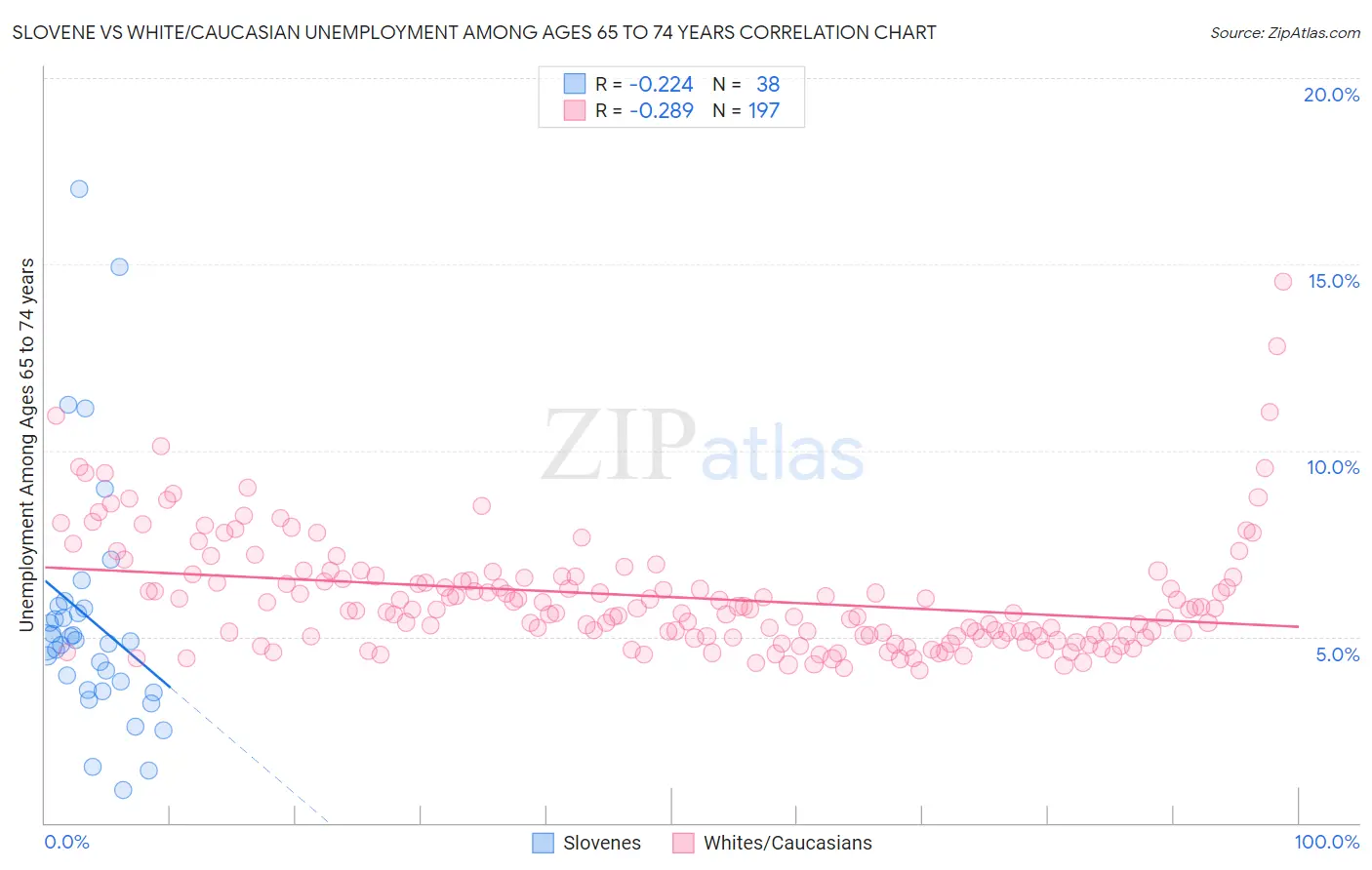 Slovene vs White/Caucasian Unemployment Among Ages 65 to 74 years