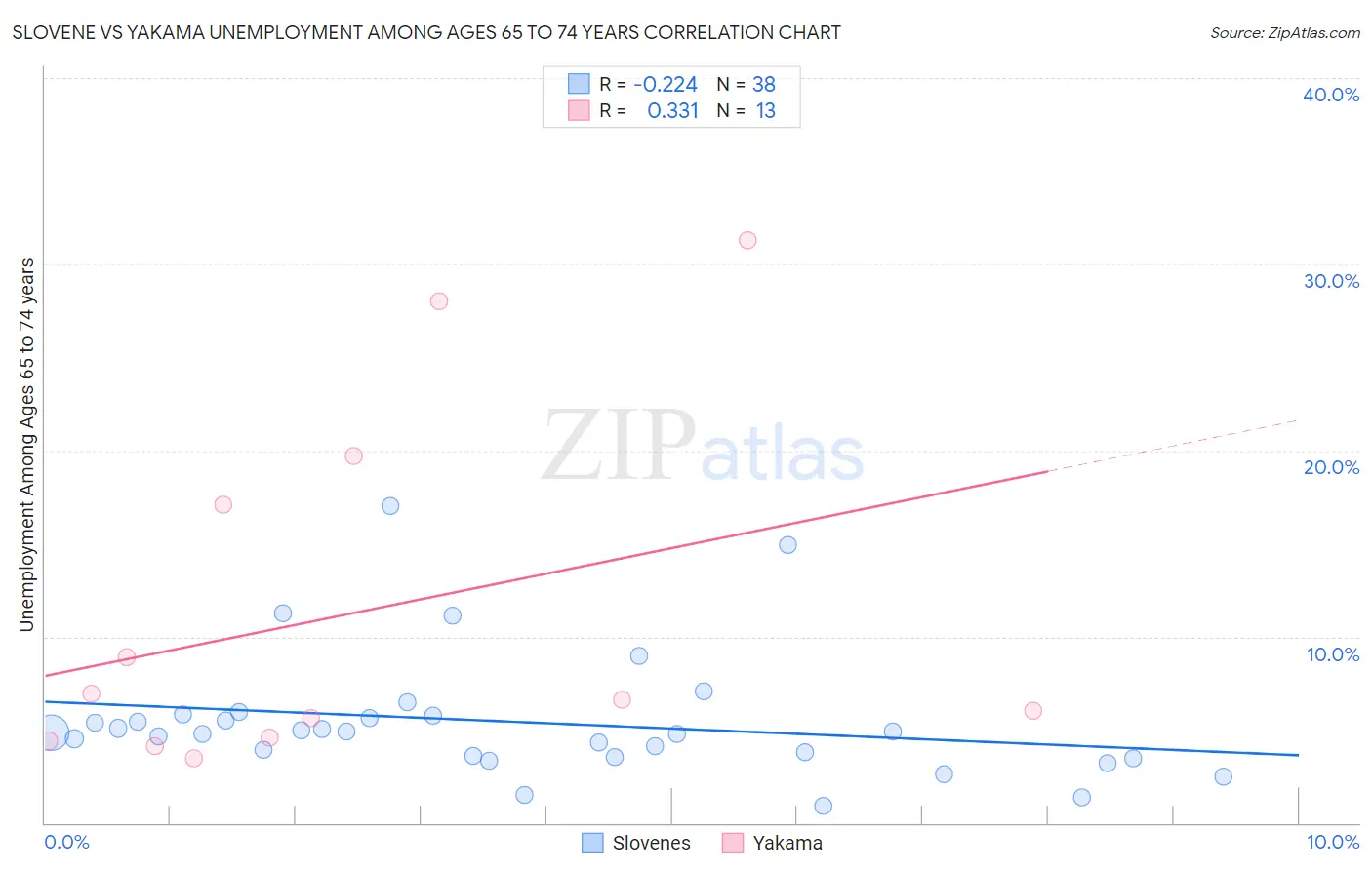 Slovene vs Yakama Unemployment Among Ages 65 to 74 years