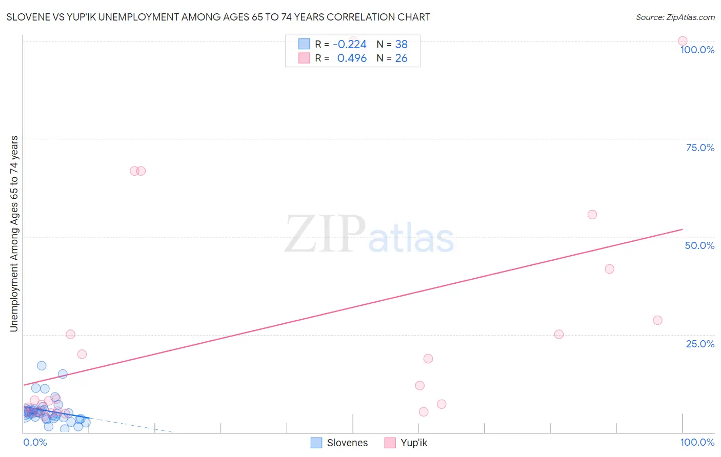 Slovene vs Yup'ik Unemployment Among Ages 65 to 74 years