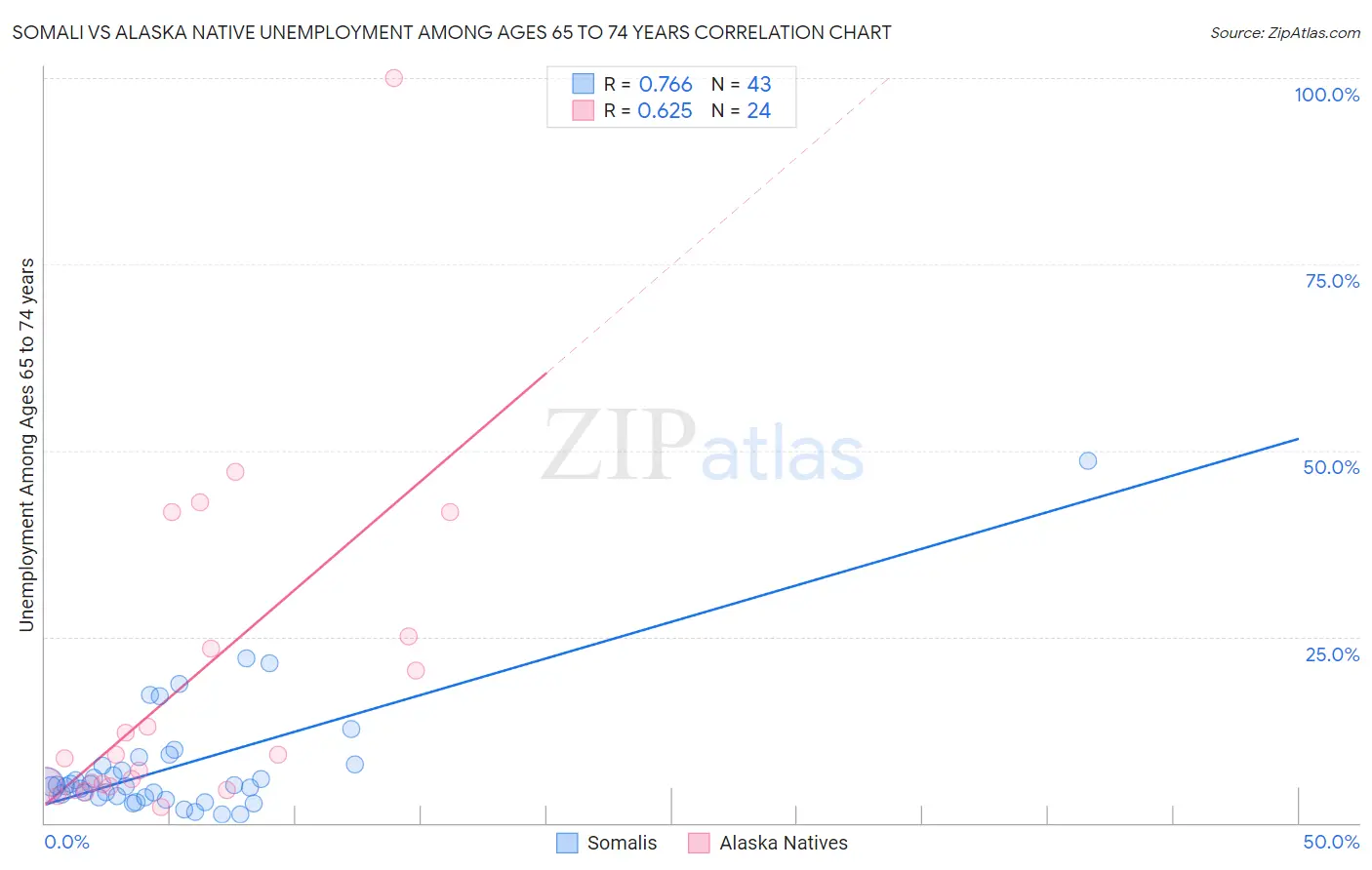 Somali vs Alaska Native Unemployment Among Ages 65 to 74 years