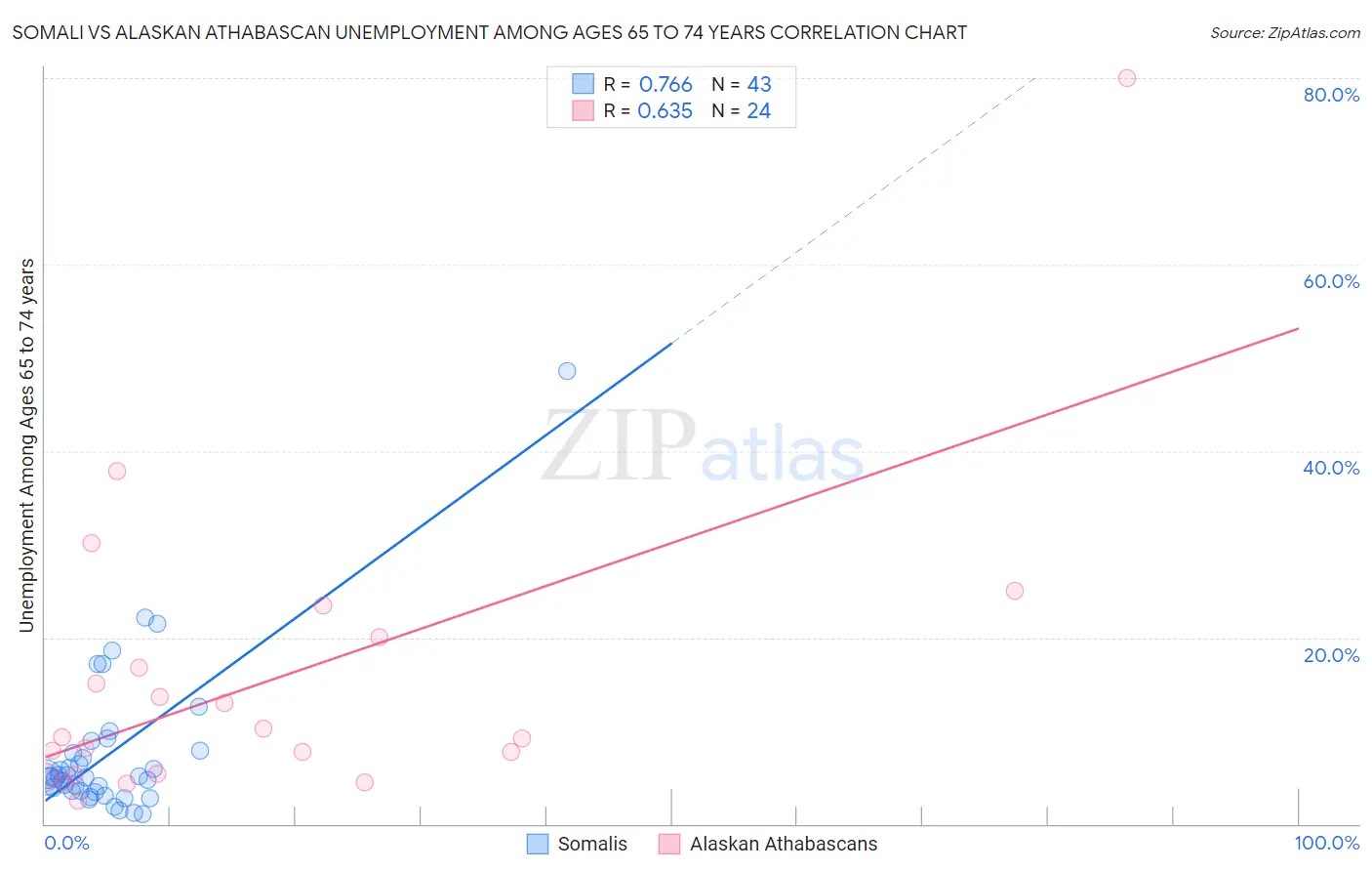 Somali vs Alaskan Athabascan Unemployment Among Ages 65 to 74 years