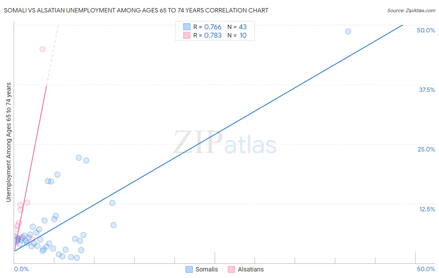 Somali vs Alsatian Unemployment Among Ages 65 to 74 years