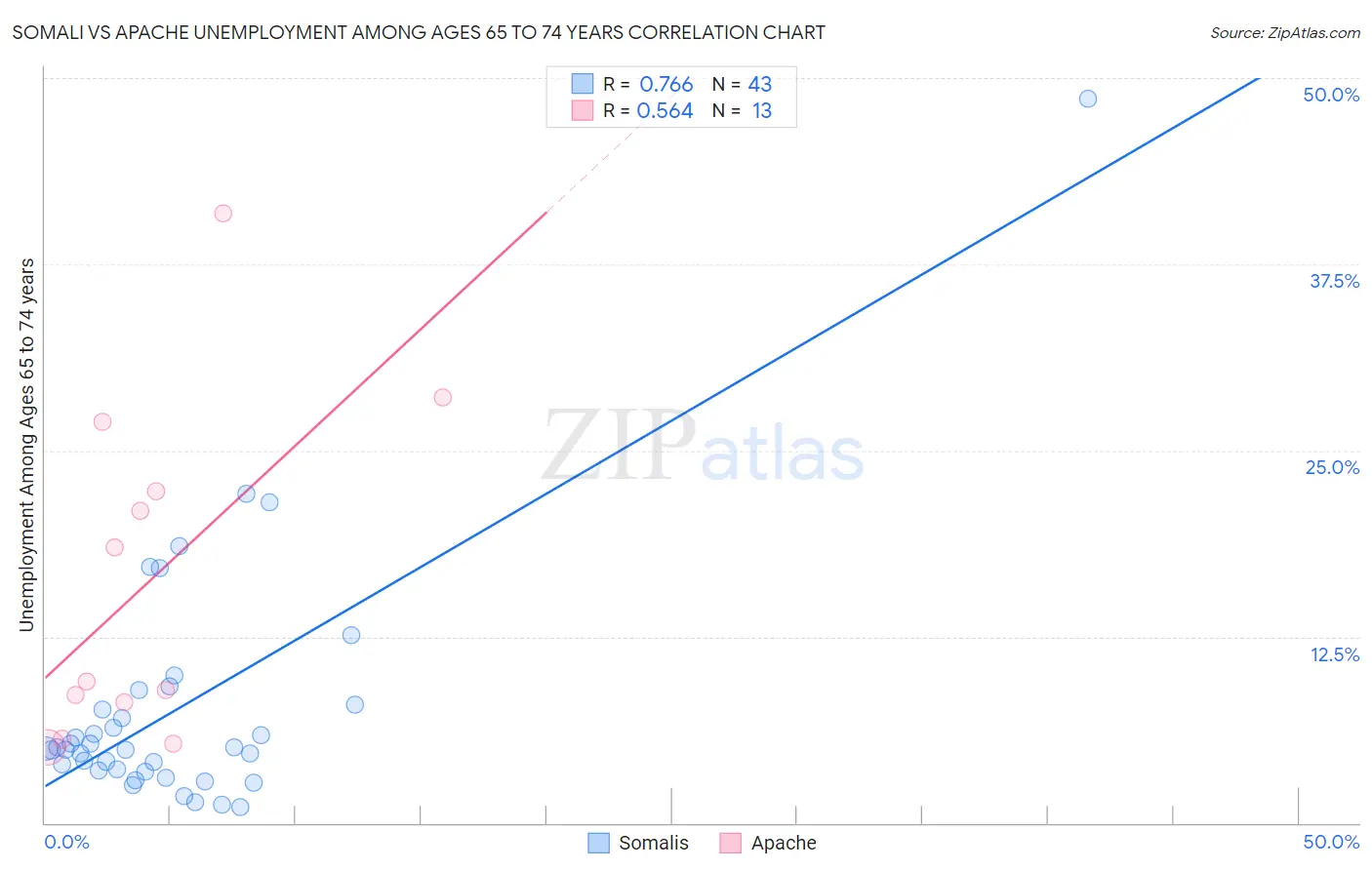 Somali vs Apache Unemployment Among Ages 65 to 74 years