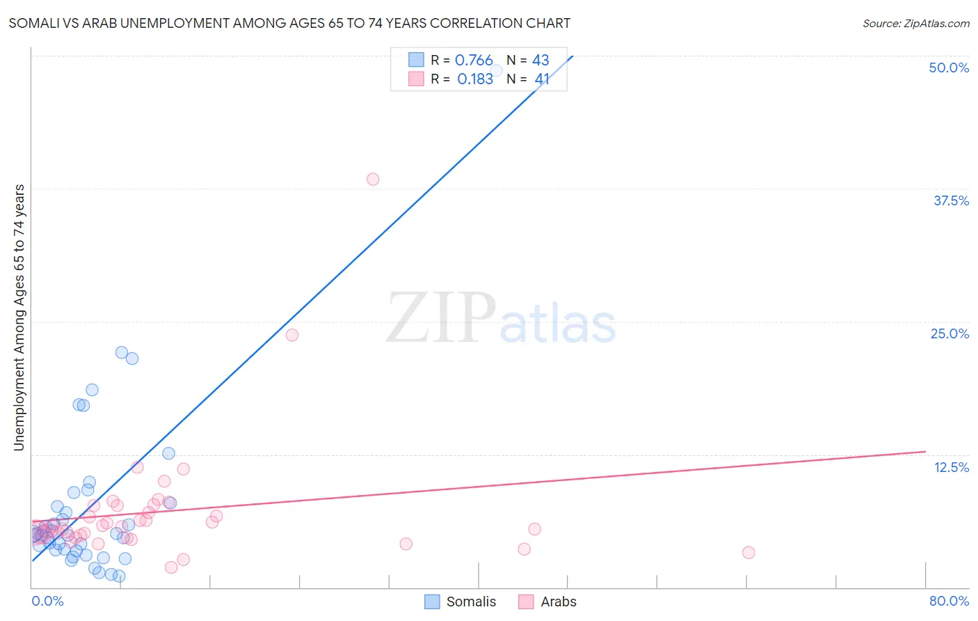 Somali vs Arab Unemployment Among Ages 65 to 74 years