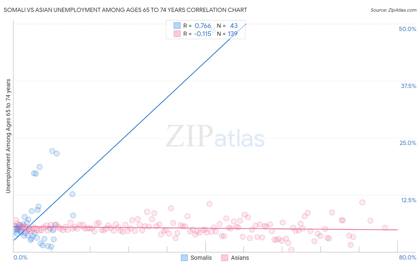 Somali vs Asian Unemployment Among Ages 65 to 74 years